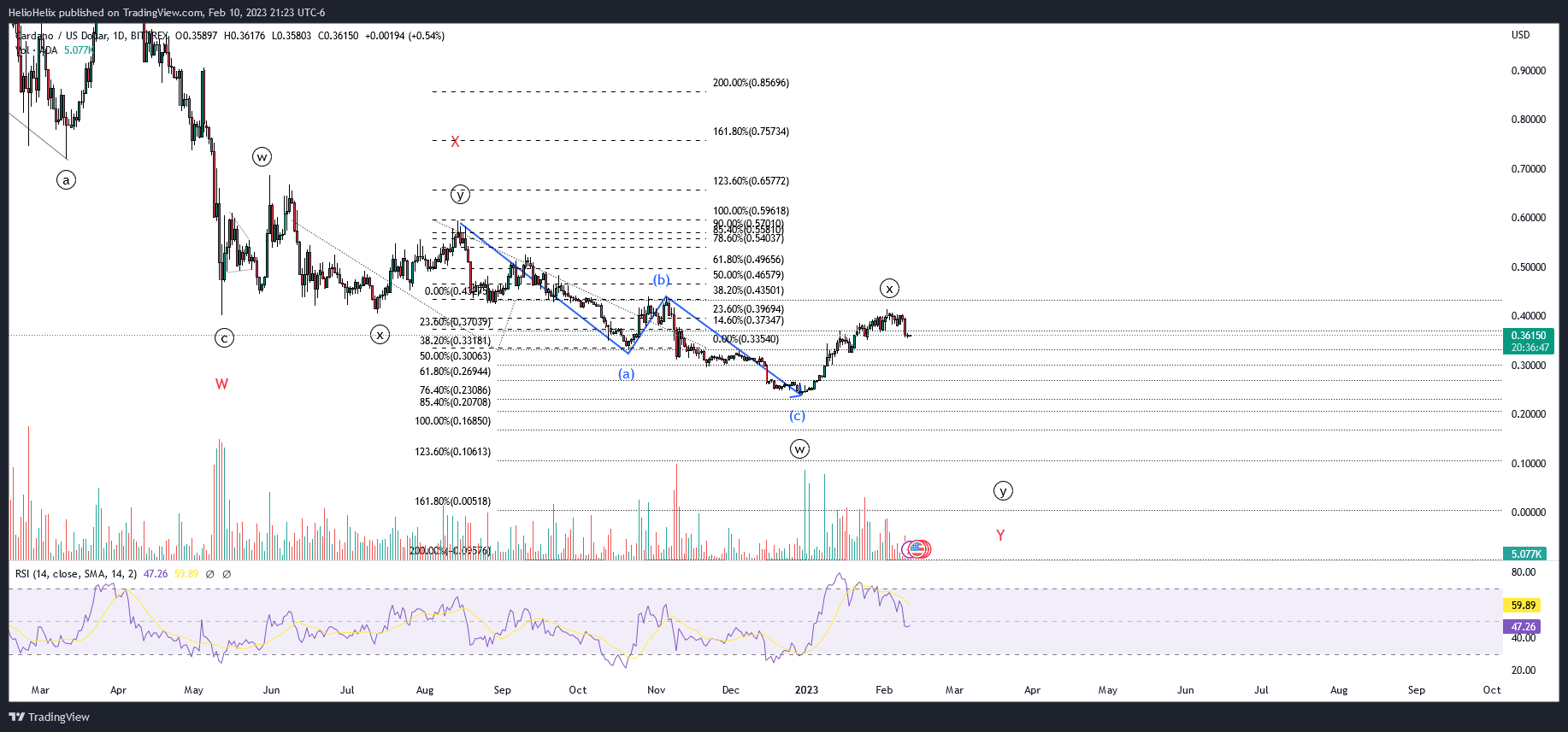 Imej Carta BITTREX:ADAUSD oleh HelioHelix