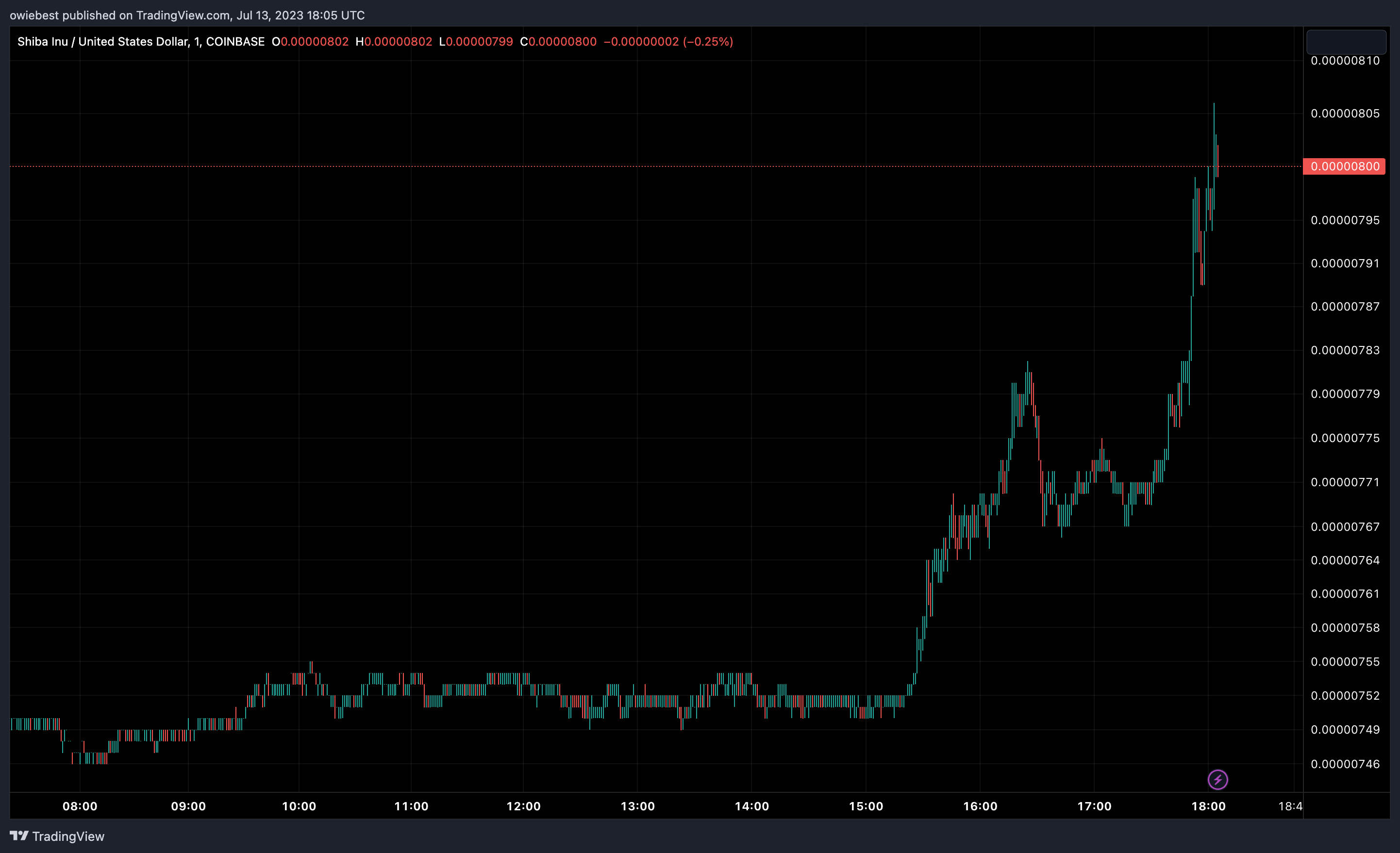 owiebest tarafından COINBASE:SHIBUSD Grafik Görseli