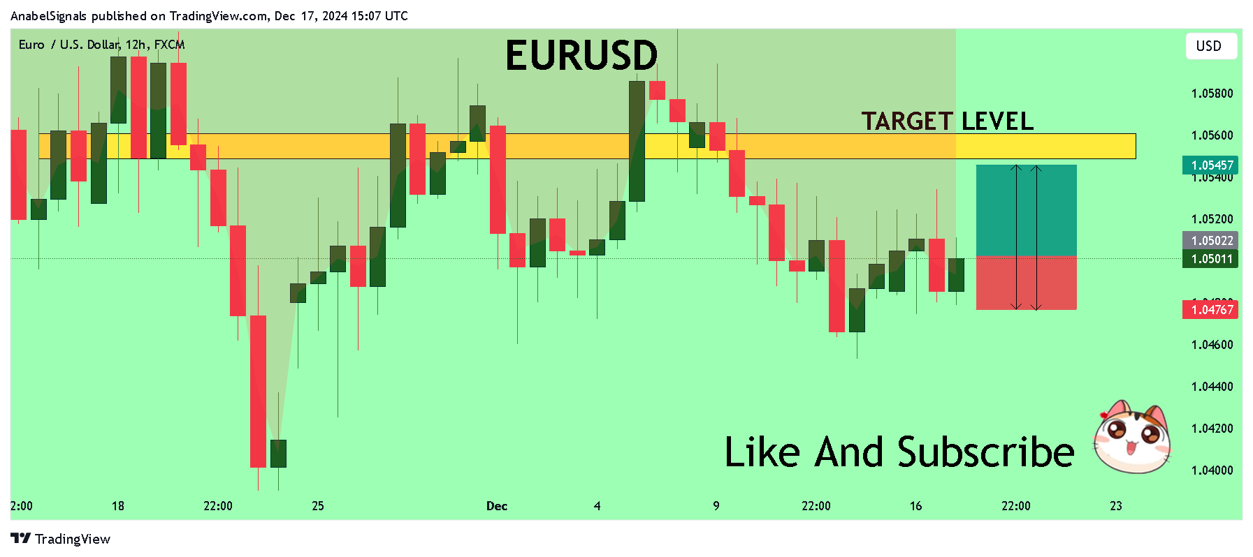 Imej Carta FX:EURUSD oleh AnabelSignals