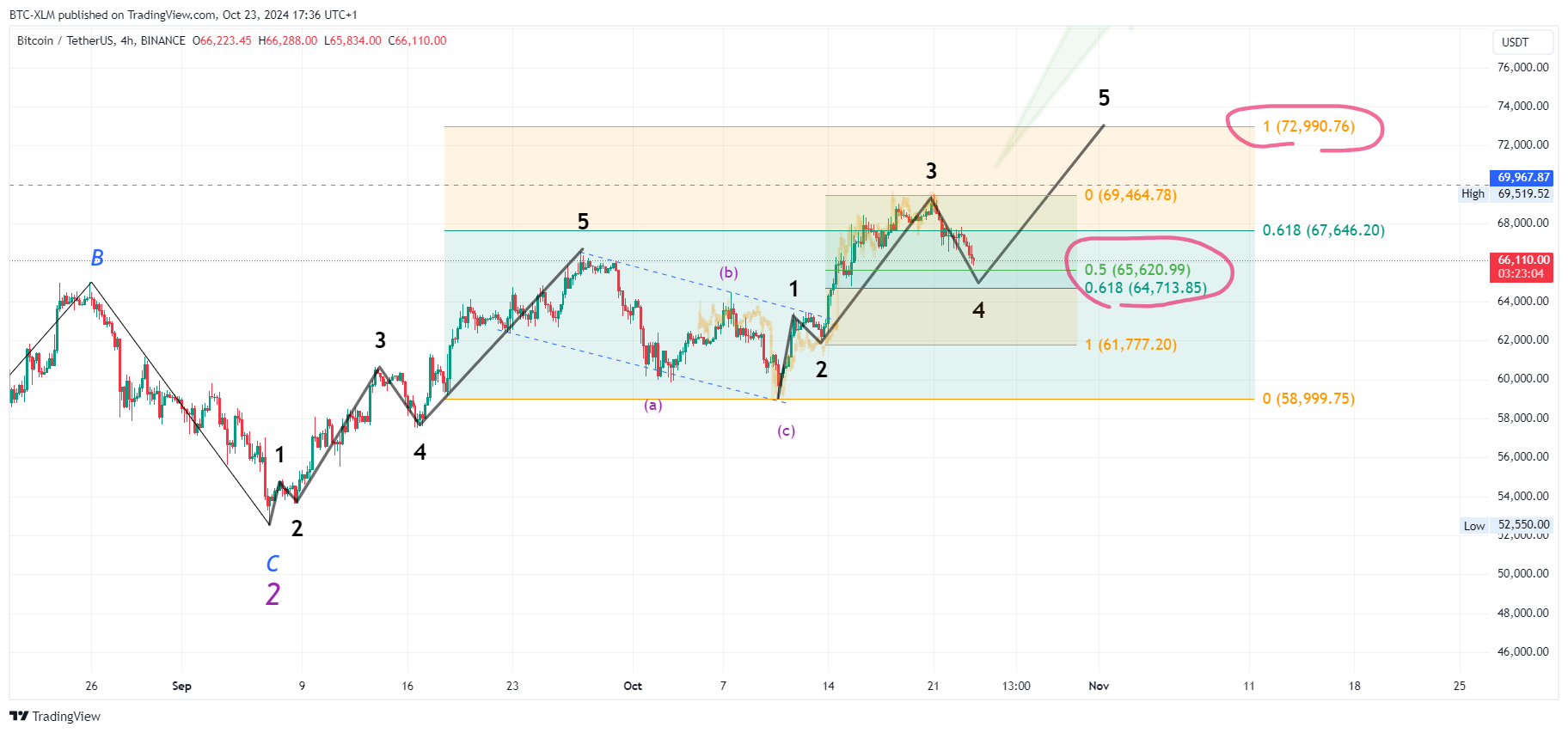 Imej Carta BINANCE:BTCUSDT oleh BTC-XLM