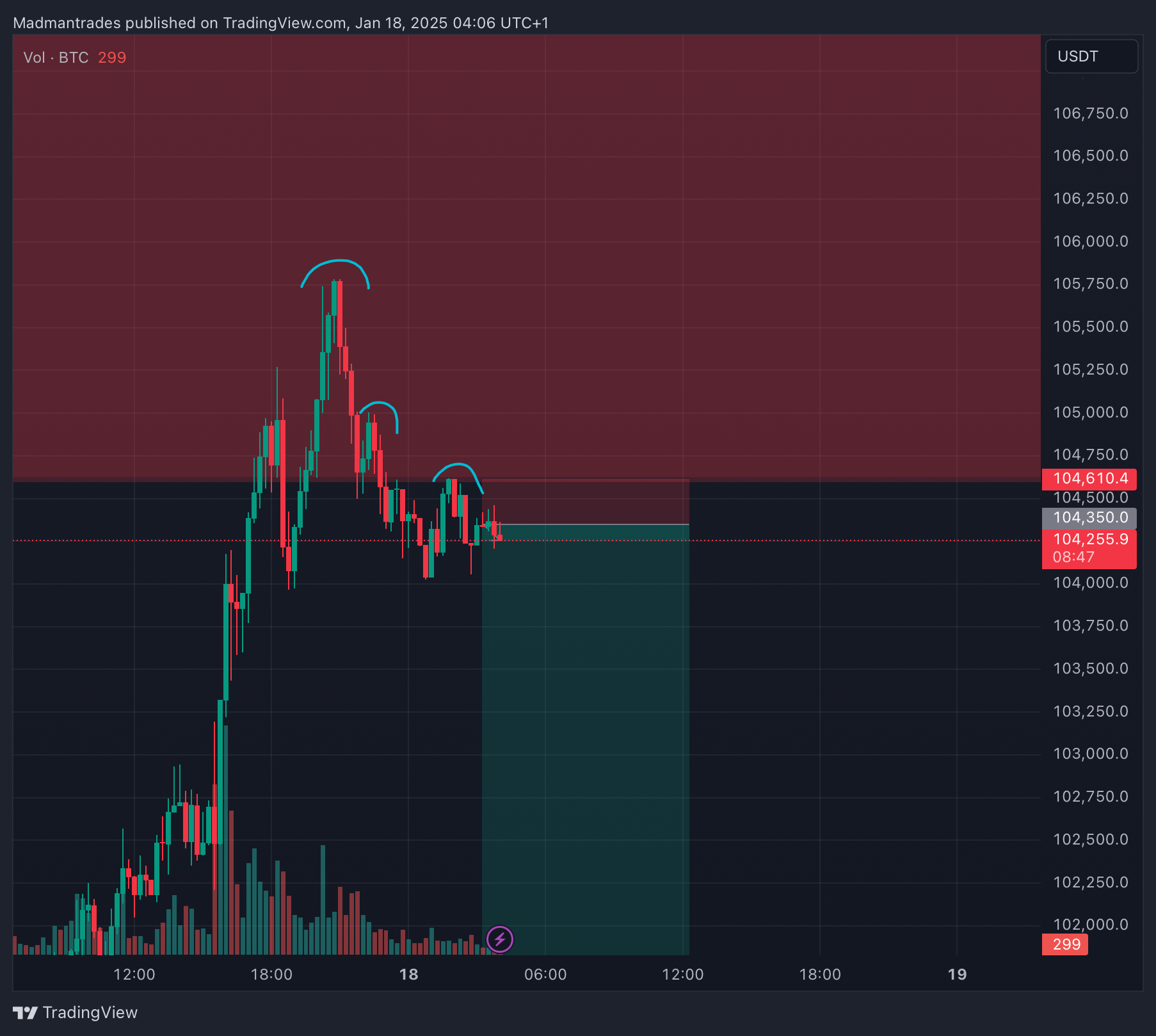 BINANCE:BTCUSDT.P Chart Image by Madmantrades
