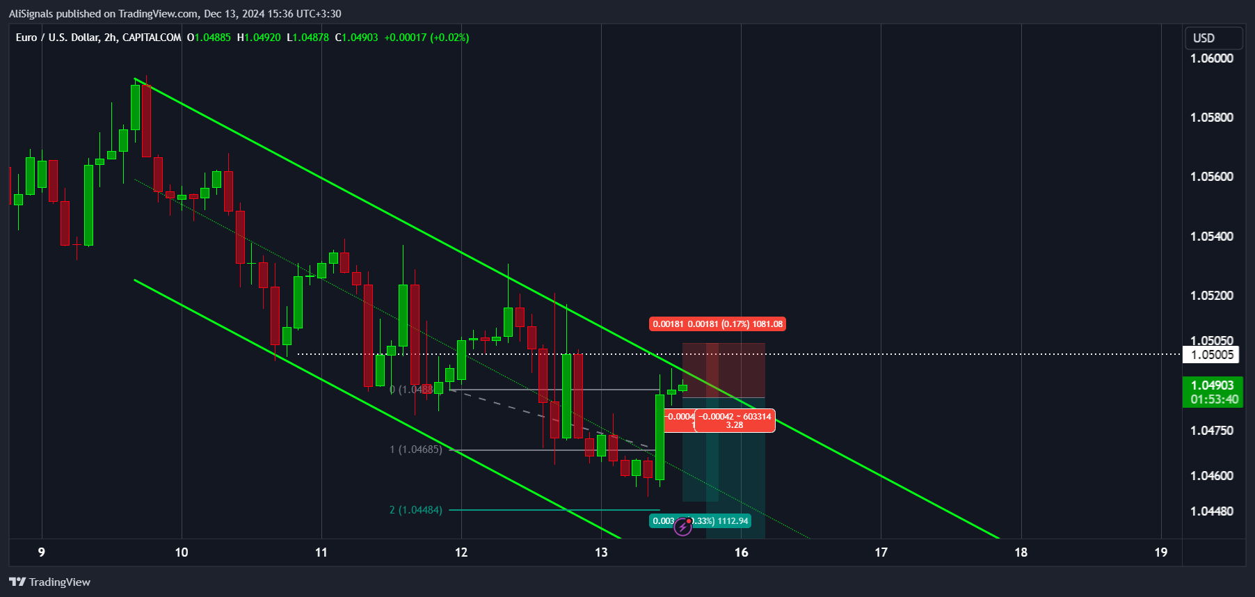 CAPITALCOM:EURUSD圖表圖片，作者：AliSignals