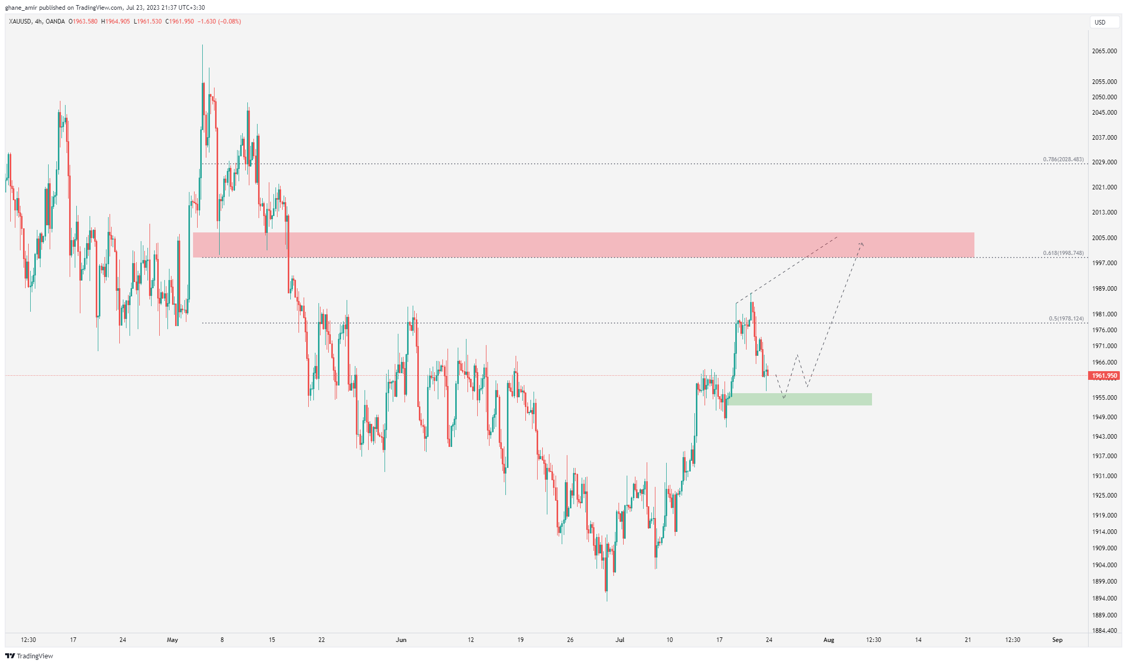 Imej Carta OANDA:XAUUSD oleh ghane_amir