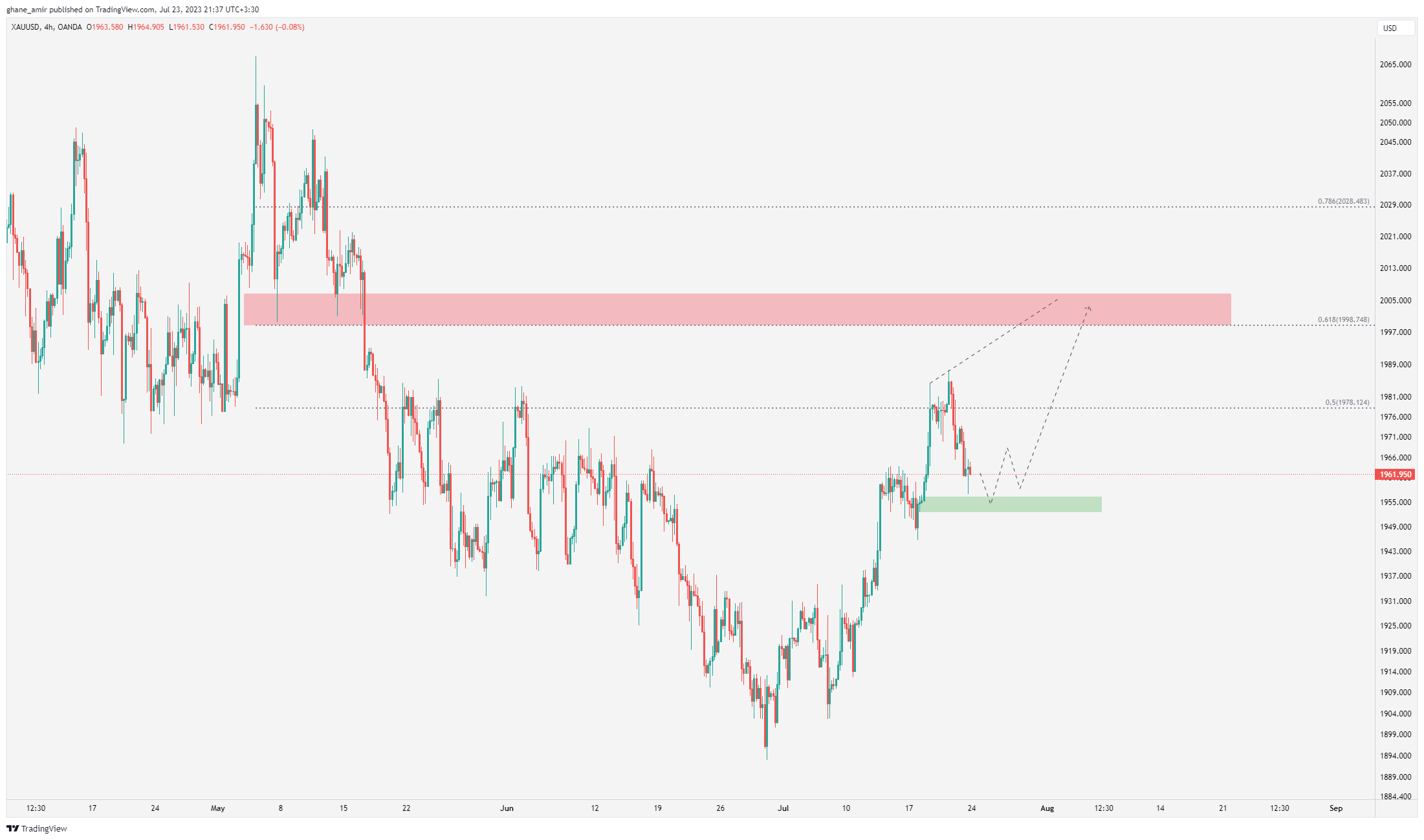 OANDA:XAUUSD Chart Image by ghane_amir