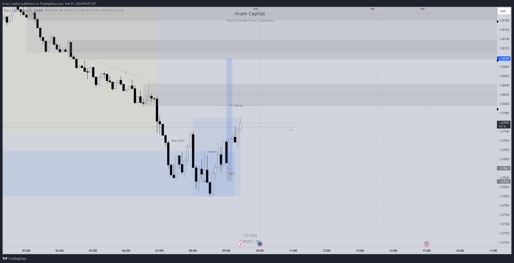 Immagine del grafico OANDA:EURUSD di Kram_Capital