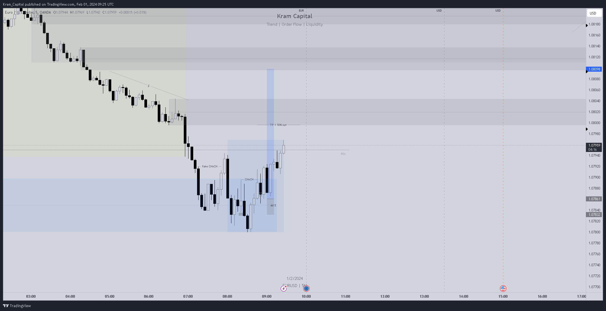 OANDA:EURUSD Chart Image by Kram_Capital