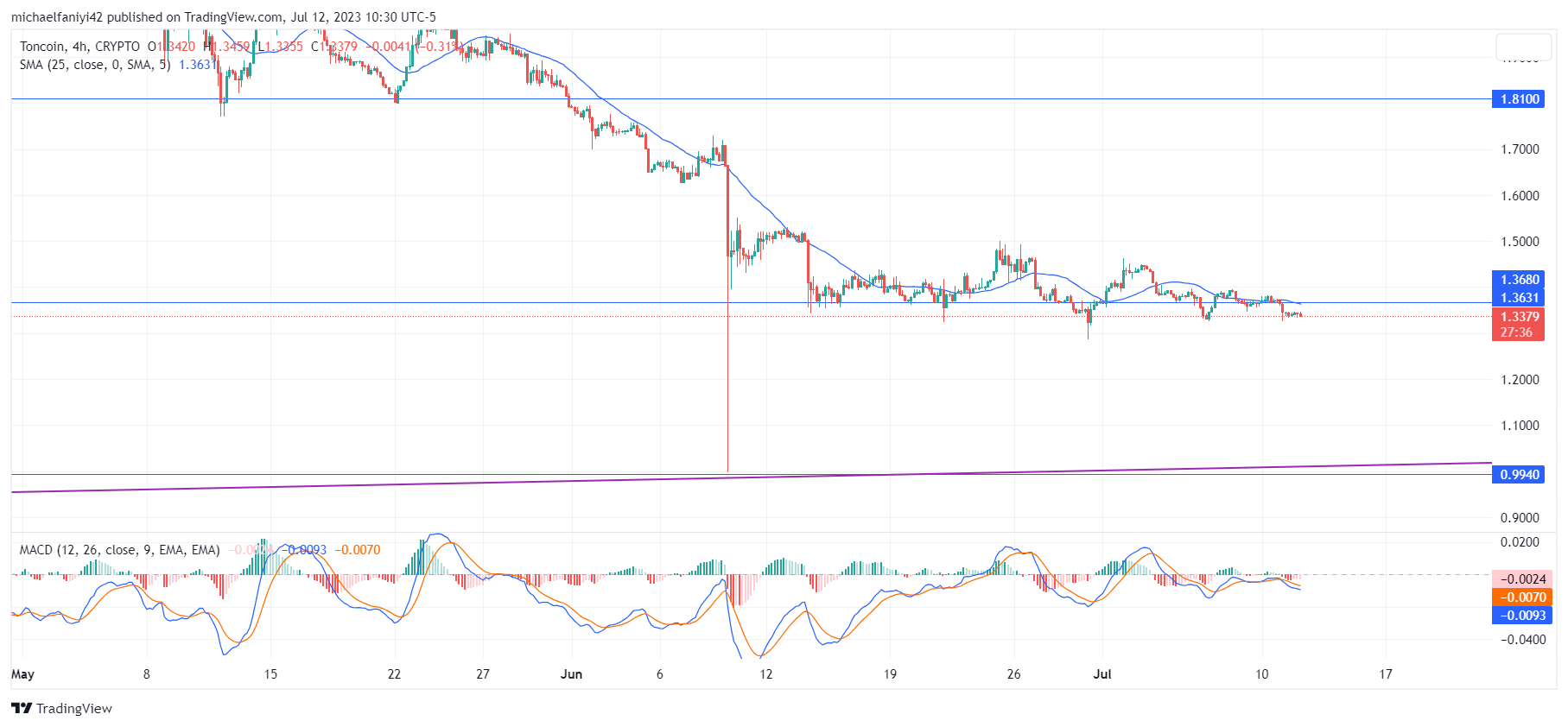 Toncoin Price Forecast: TON Exerts Downward Pressure