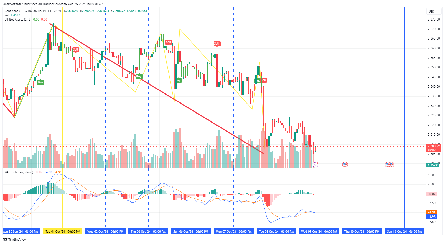 Immagine del grafico PEPPERSTONE:XAUUSD di SmartWizardFX