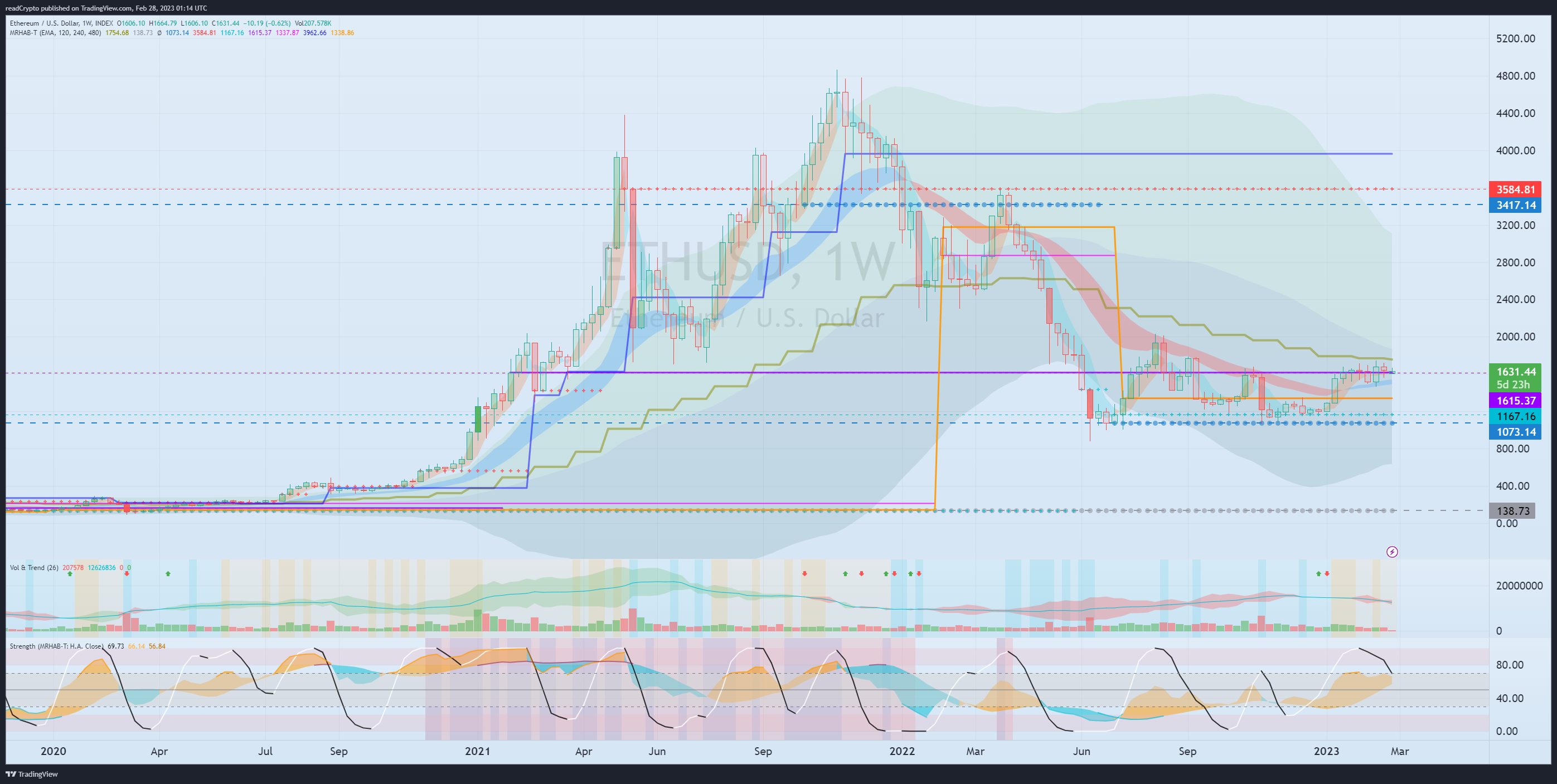 Imej Carta INDEX:ETHUSD oleh readCrypto