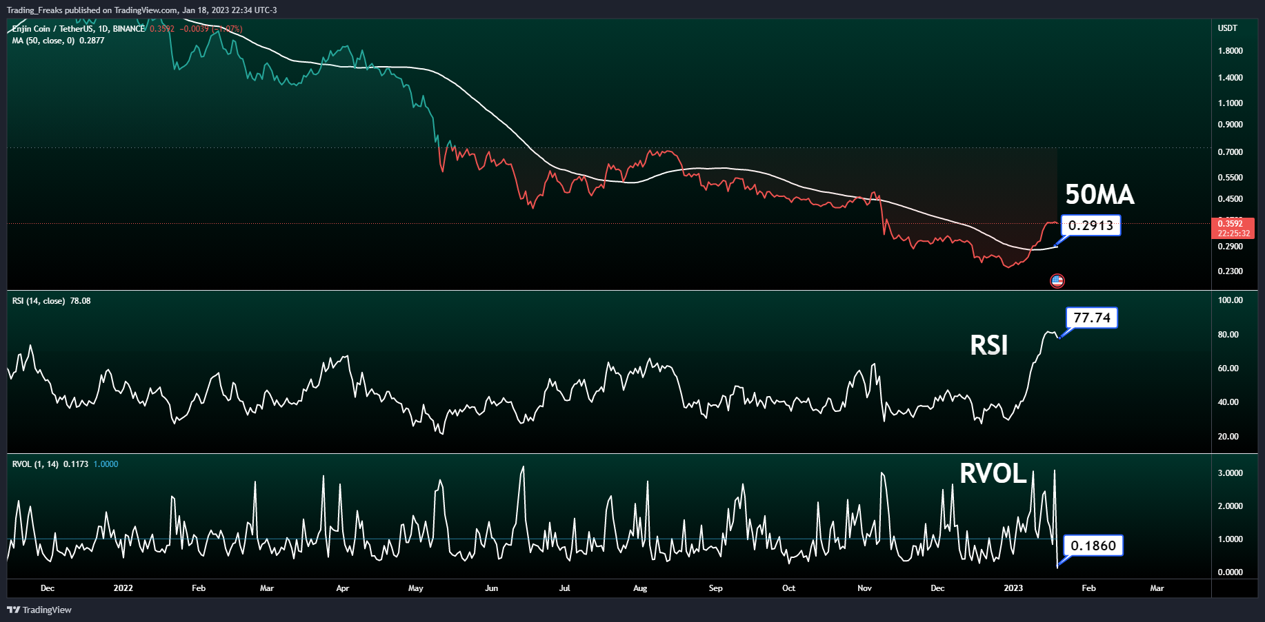 BINANCE:ENJUSDT圖表圖片，作者：Trading_Freaks