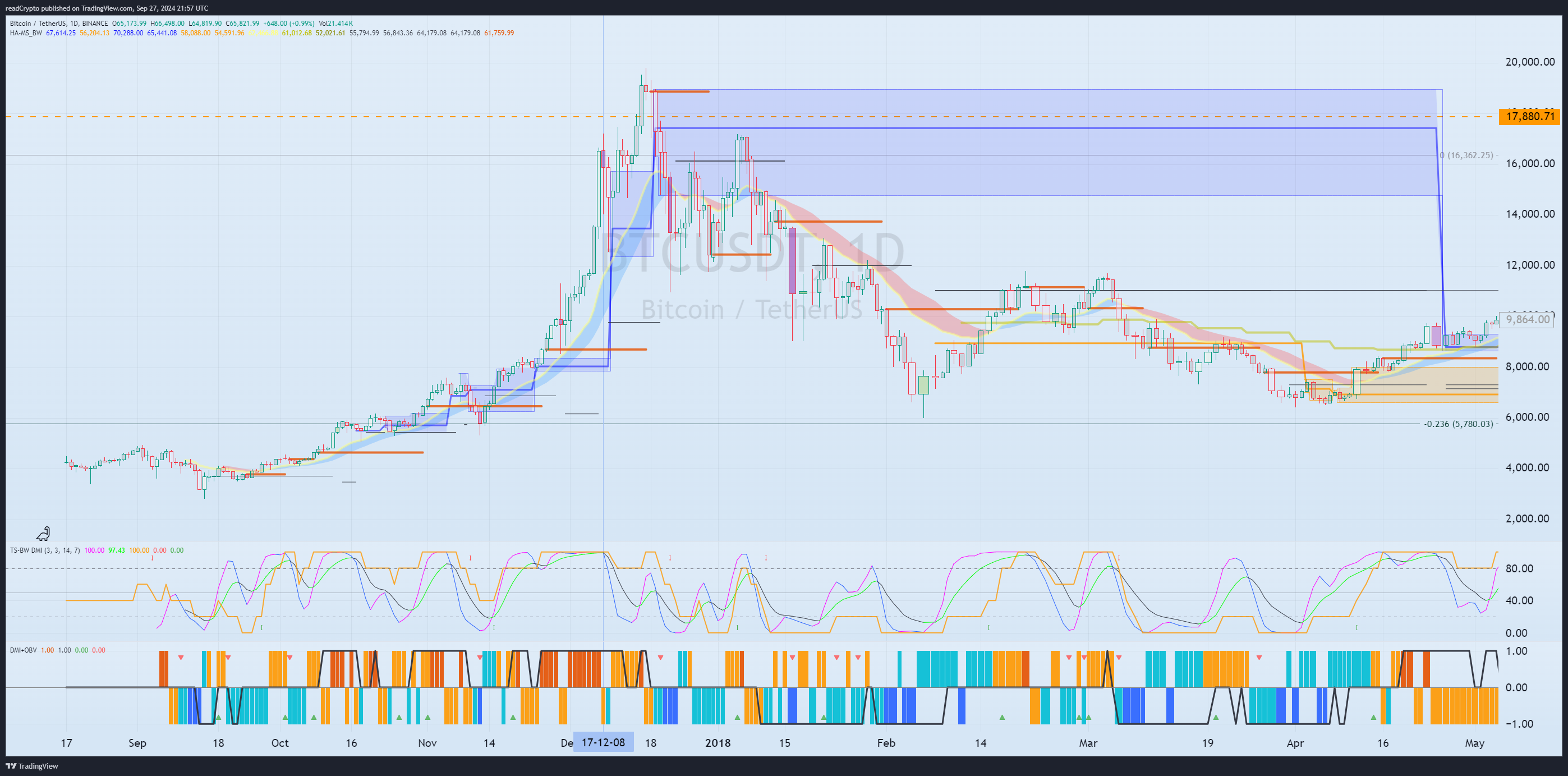 Imej Carta BINANCE:BTCUSDT oleh readCrypto