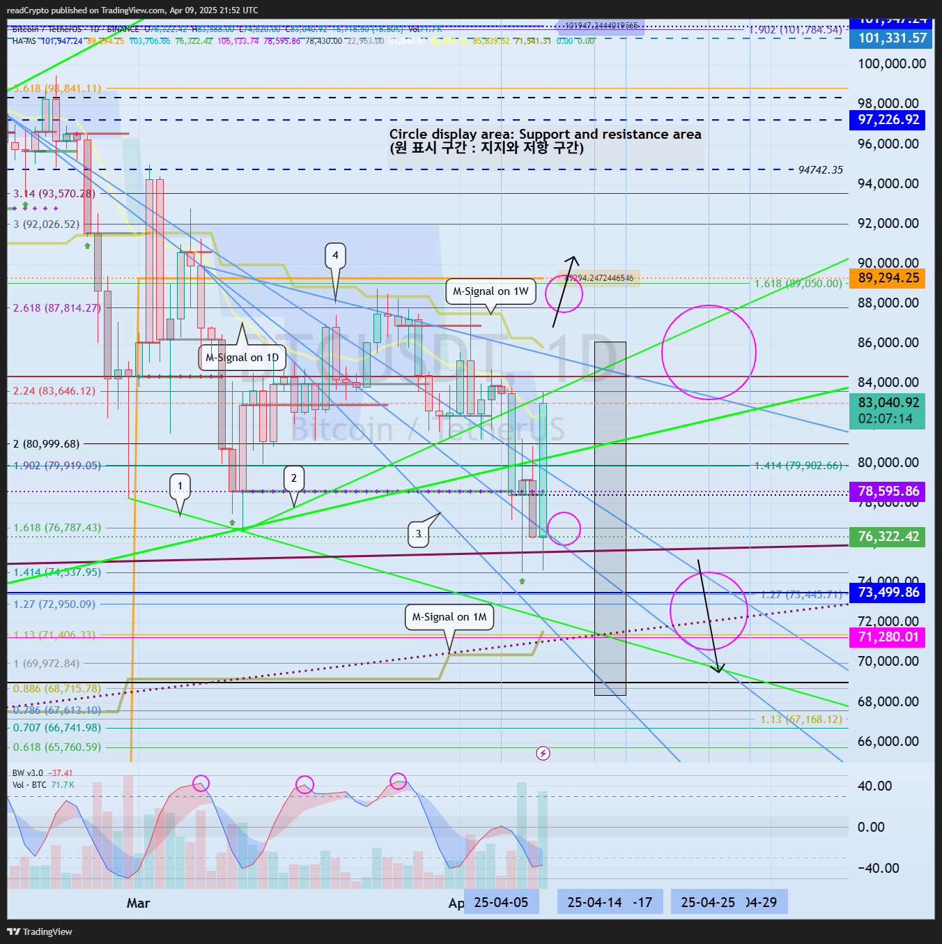 Imej Carta BINANCE:BTCUSDT oleh readCrypto