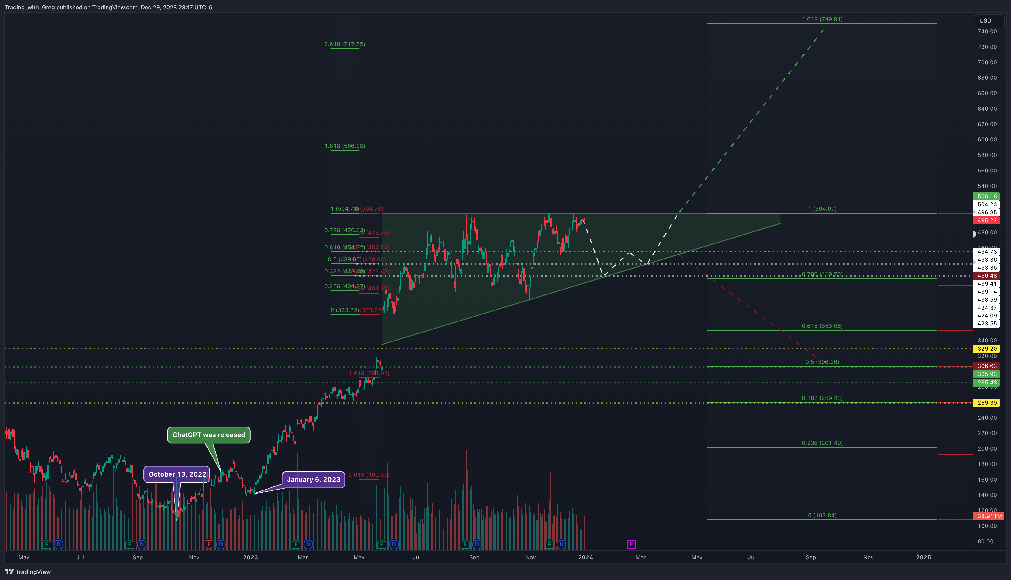 BATS:NVDA Chart Image by Shepherd_Investor