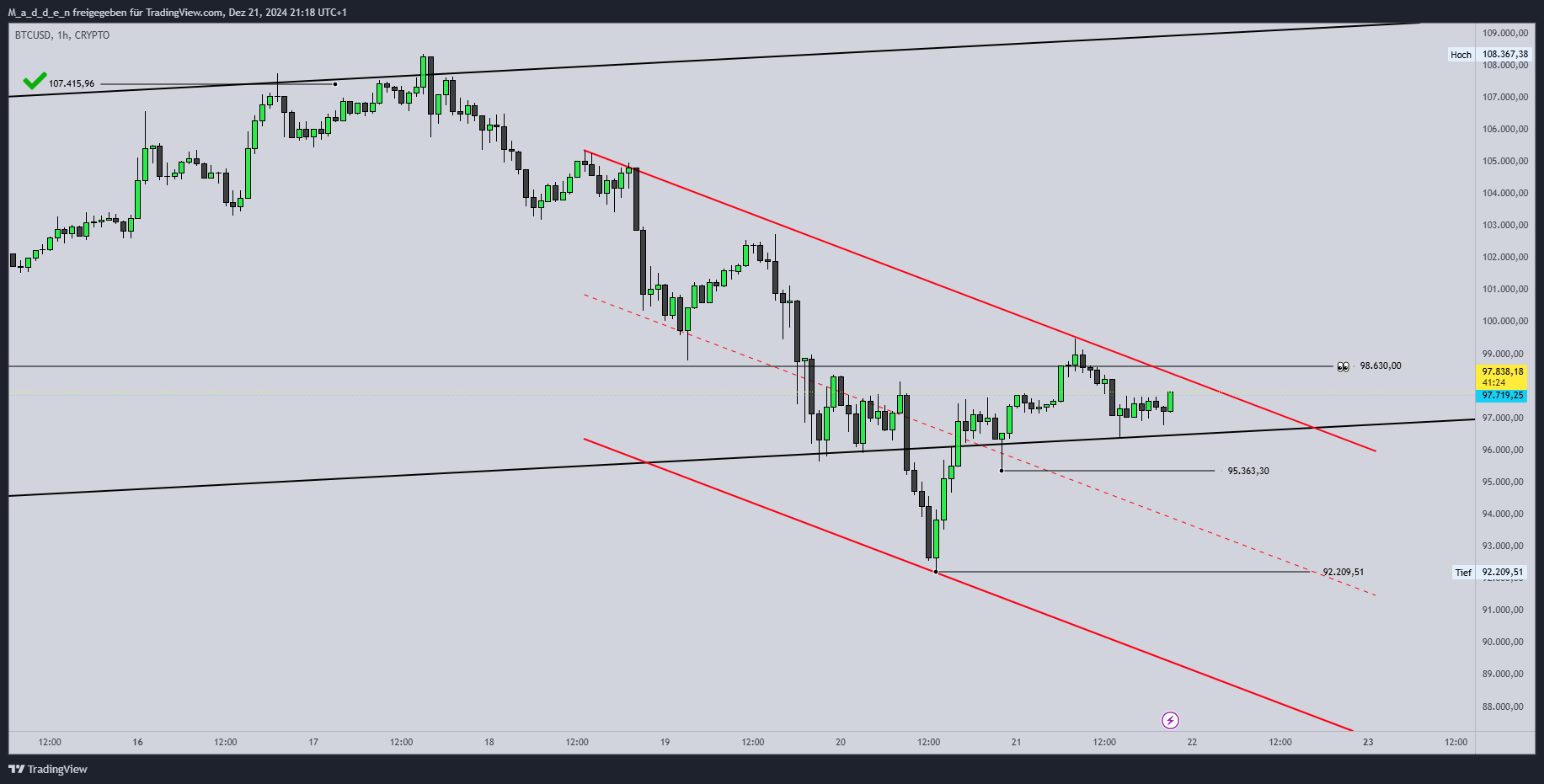 Immagine del grafico CRYPTO:BTCUSD di M_a_d_d_e_n
