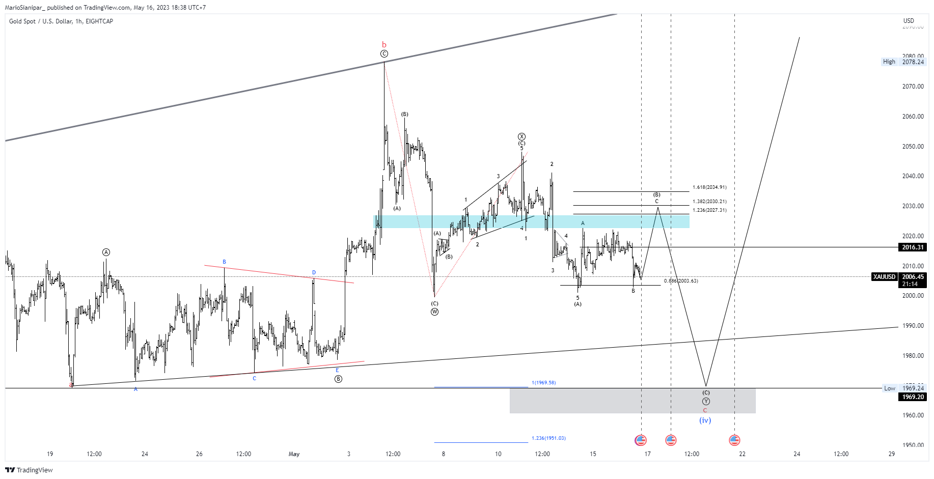 Imej Carta EIGHTCAP:XAUUSD oleh MarioSianipar_