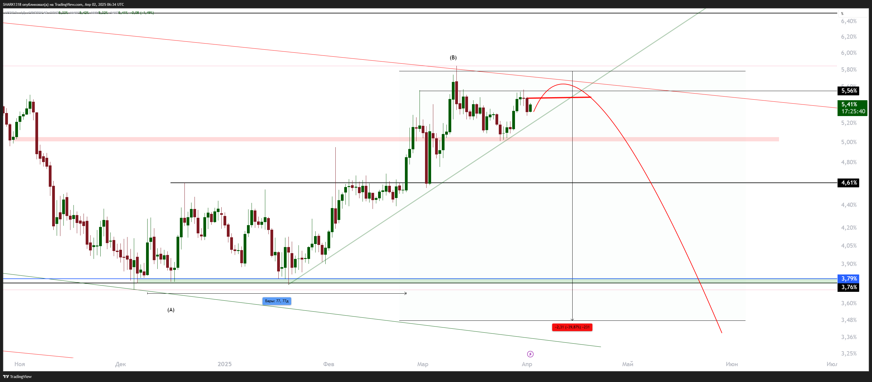 Immagine del grafico CRYPTOCAP:USDT.D di SHARK1318