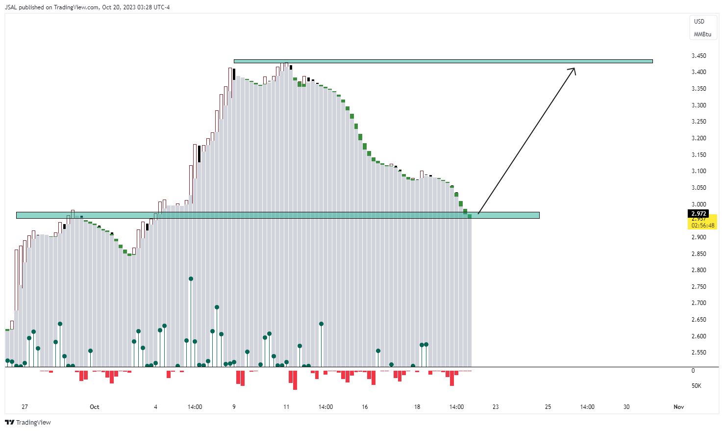 JSAL tarafından NYMEX_DL:NG1! Grafik Görseli
