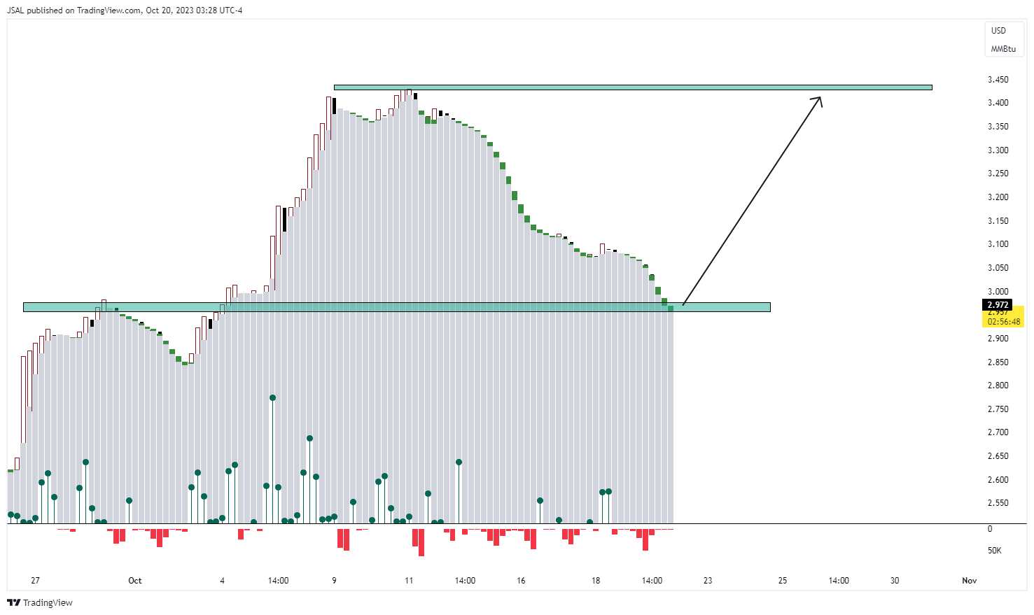 Снимок графика NYMEX_DL:NG1! от JSAL