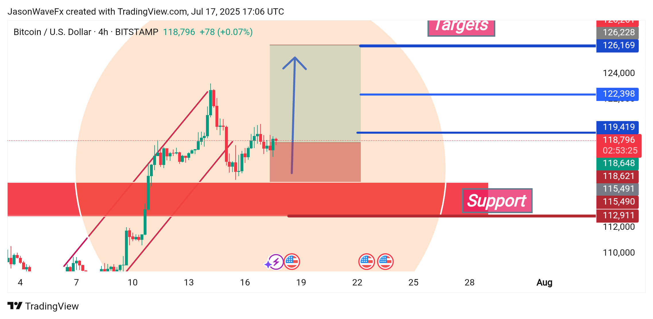 Immagine del grafico BITSTAMP:BTCUSD di JasonWaveFx