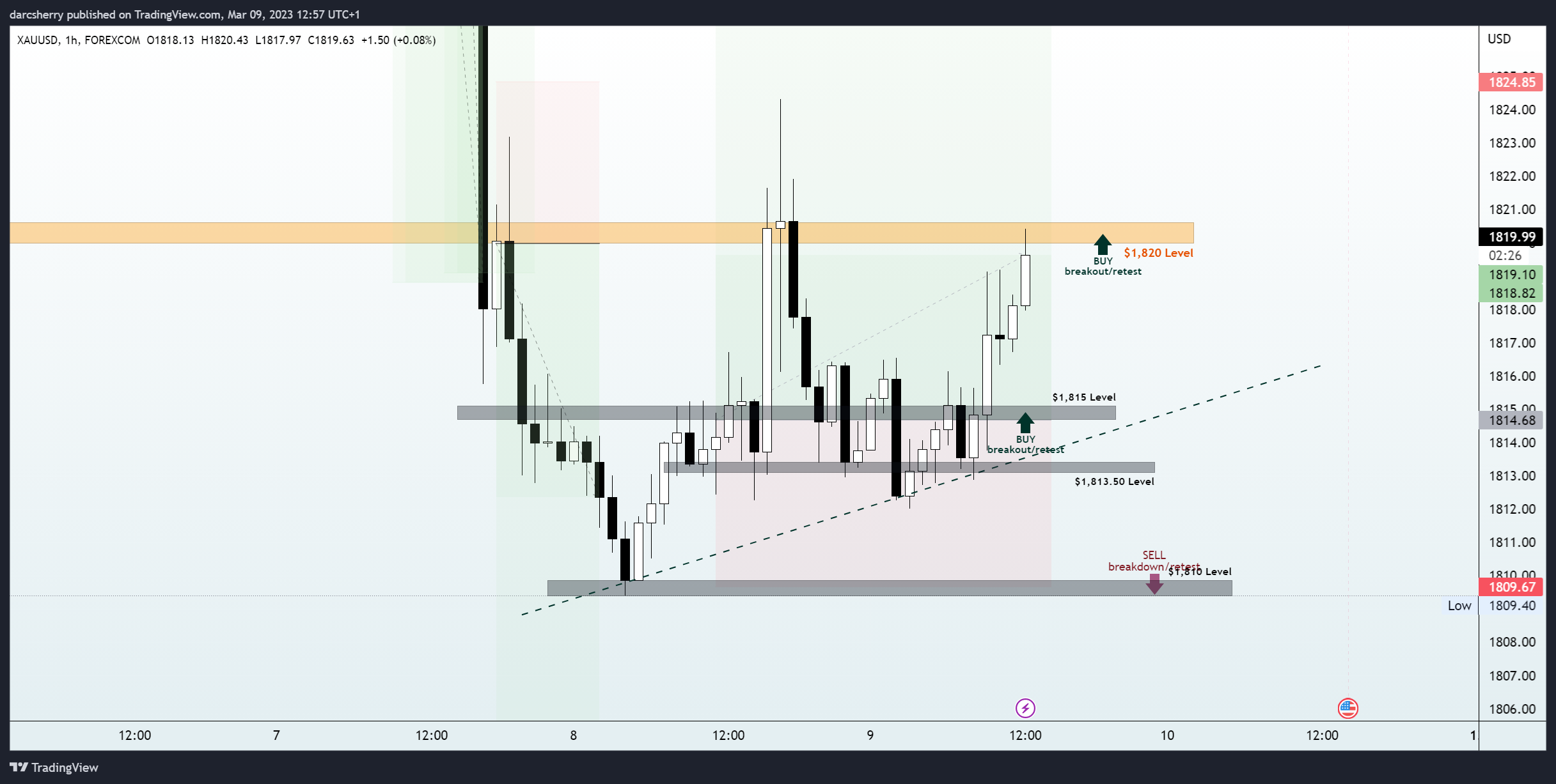 Imej Carta FOREXCOM:XAUUSD oleh darcsherry