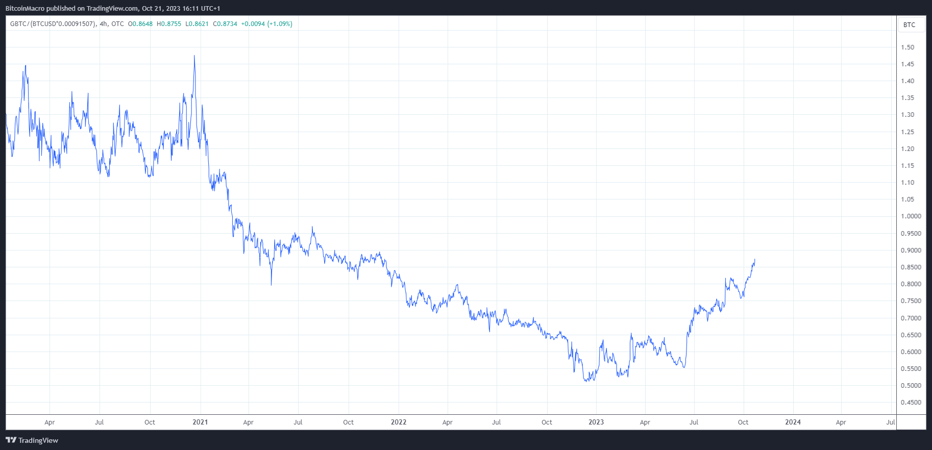 OTC_DLY:GBTC/(INDEX:BTCUSD*0.00091507)圖表圖片，作者：BitcoinMacro