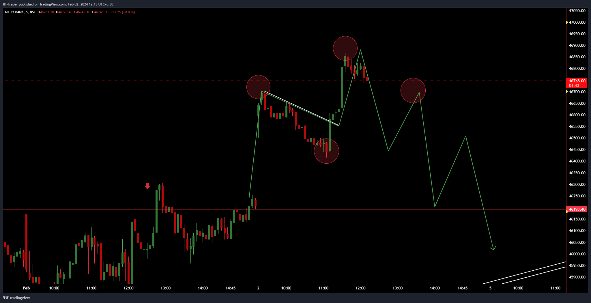 NSE:BANKNIFTY Chart Image by IIT-Trader