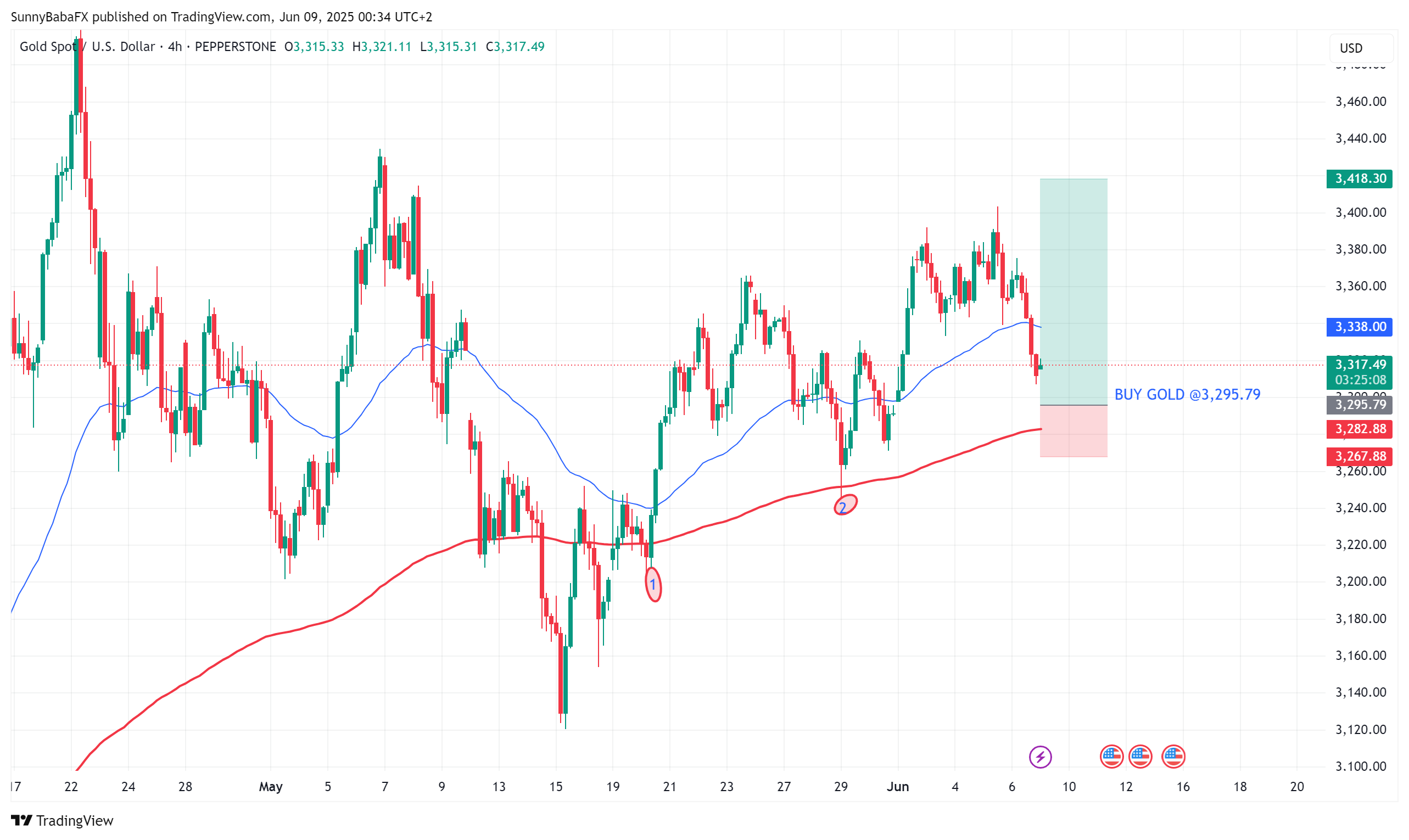 SunnyBabaFX tarafından PEPPERSTONE:XAUUSD Grafik Görseli