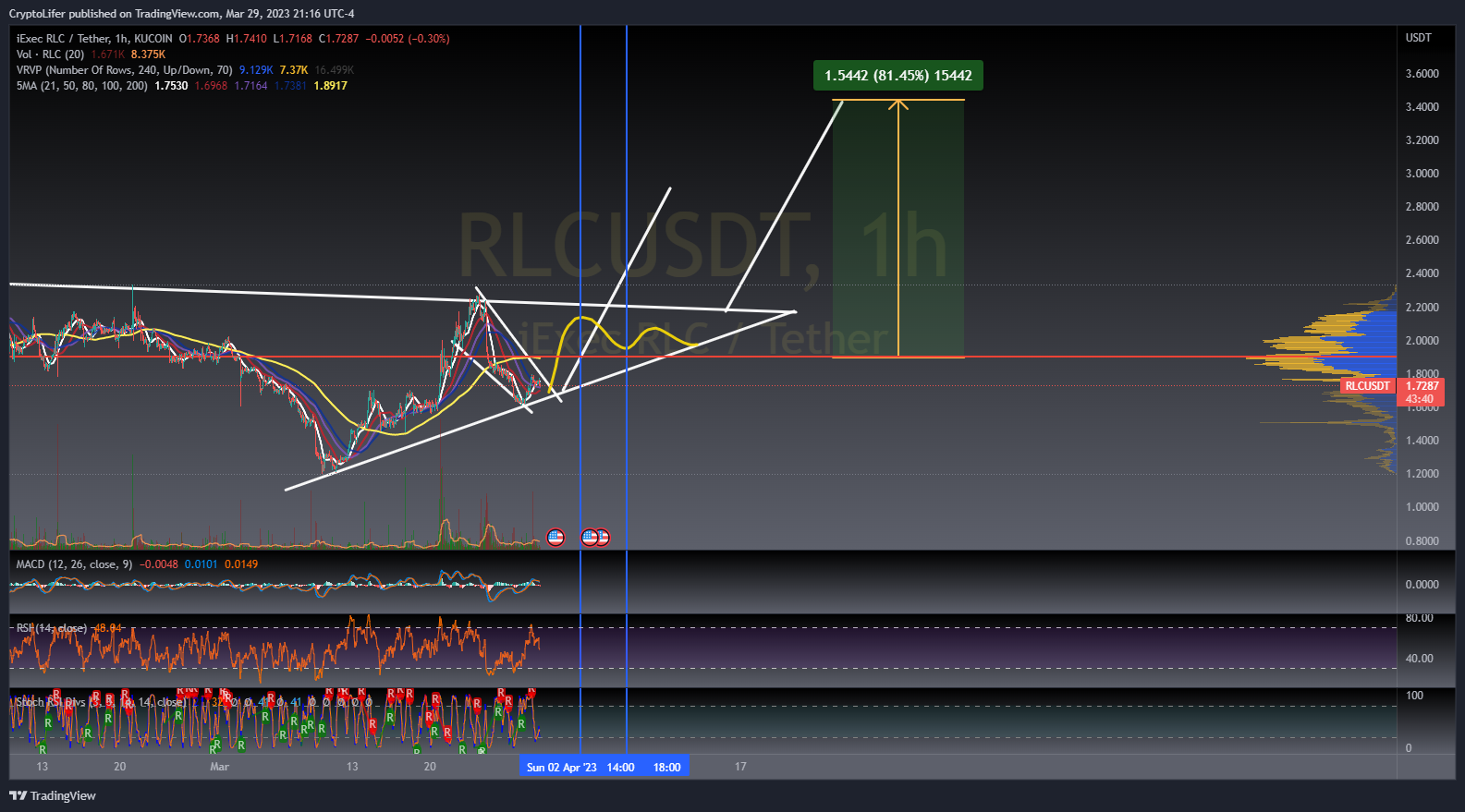 KUCOIN:RLCUSDT Chart Image by CryptoLifer — TradingView