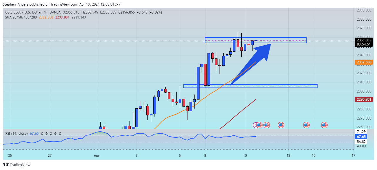 Imej Carta OANDA:XAUUSD oleh Stephen_Anders