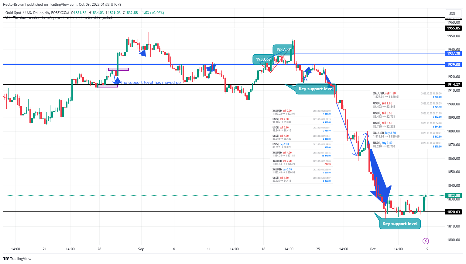 FOREXCOM:XAUUSD圖表圖片，作者：HectorBrown1