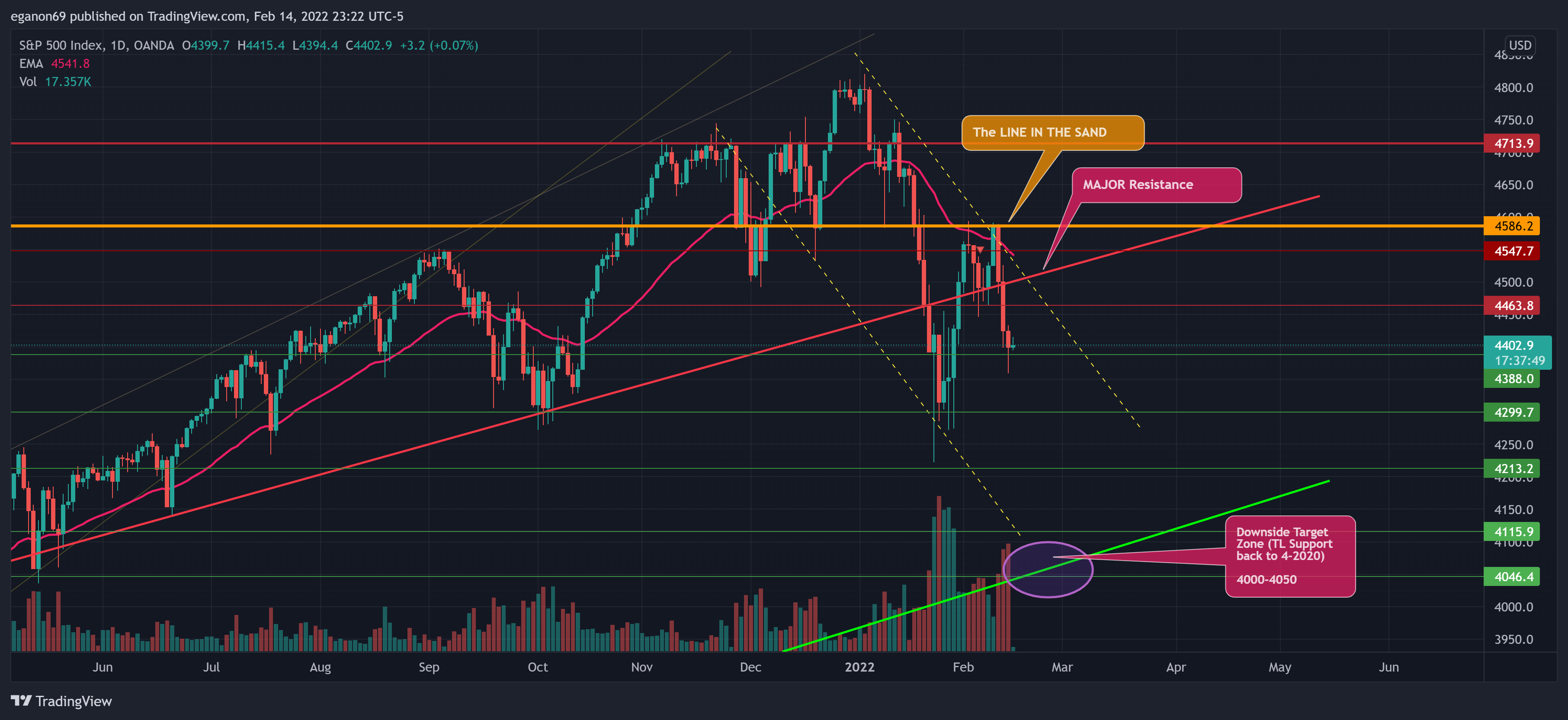 Immagine del grafico OANDA:SPX500USD di eganon69