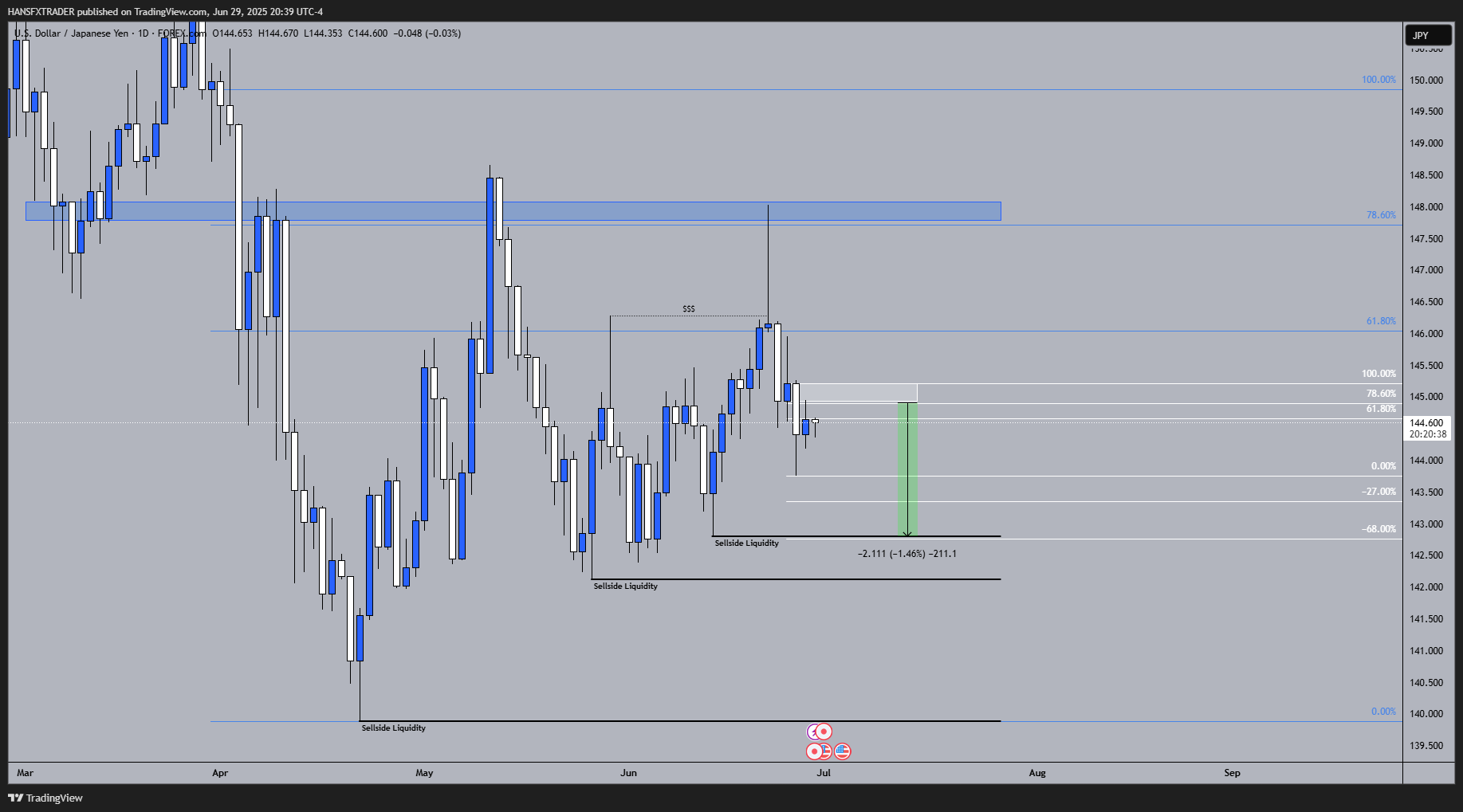 Immagine del grafico FOREXCOM:USDJPY di HANSFXTRADER
