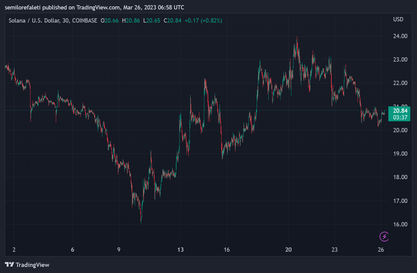 COINBASE:SOLUSD圖表圖片，作者：semilorefaleti