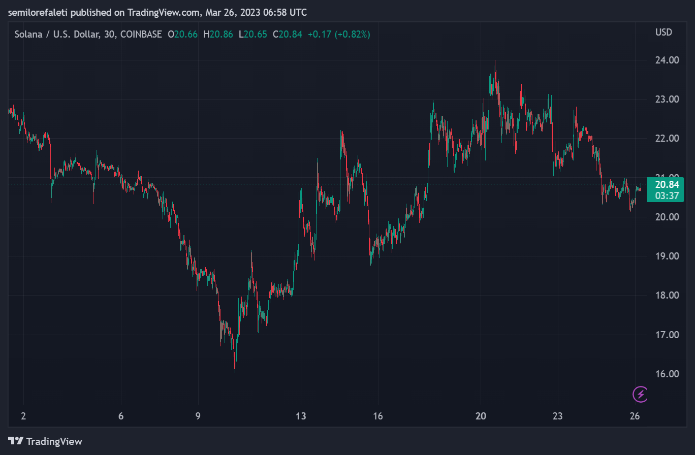 COINBASE:SOLUSD チャート画像 - semilorefaleti作成