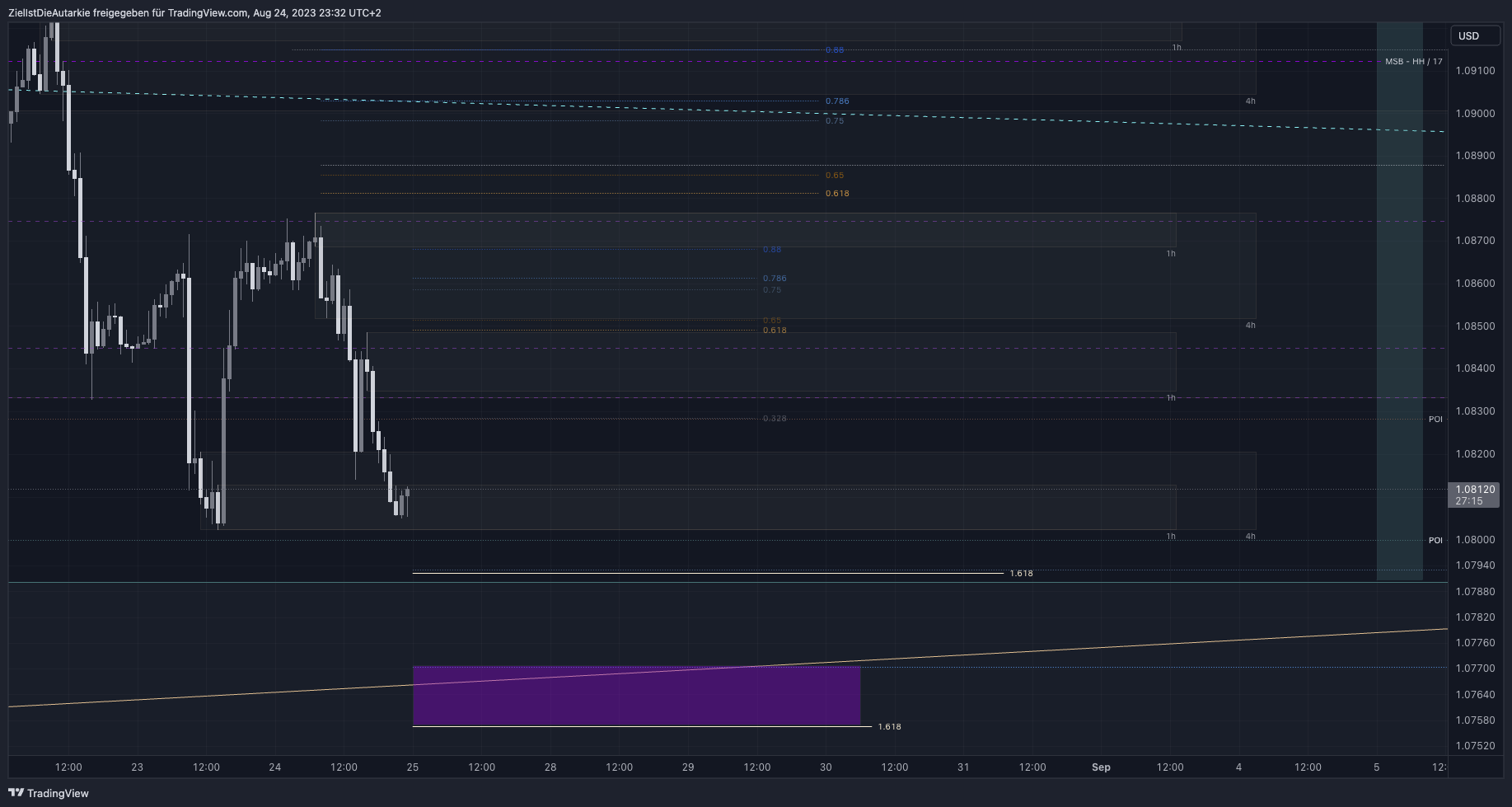 ZielIstDieAutarkie tarafından FX:EURUSD Grafik Görseli