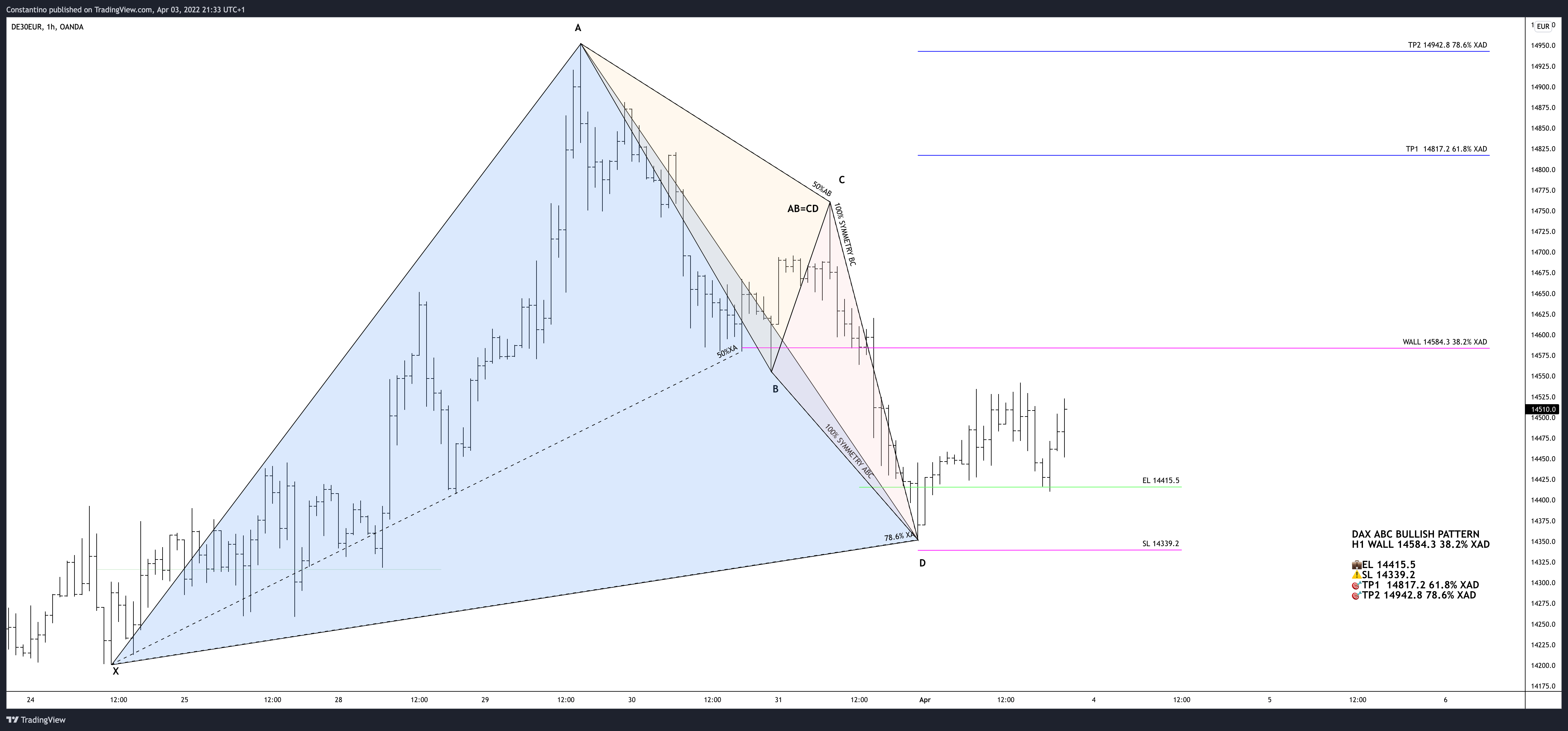 TradeChartPatternsLikeThePros tarafından OANDA:DE30EUR Grafik Görseli