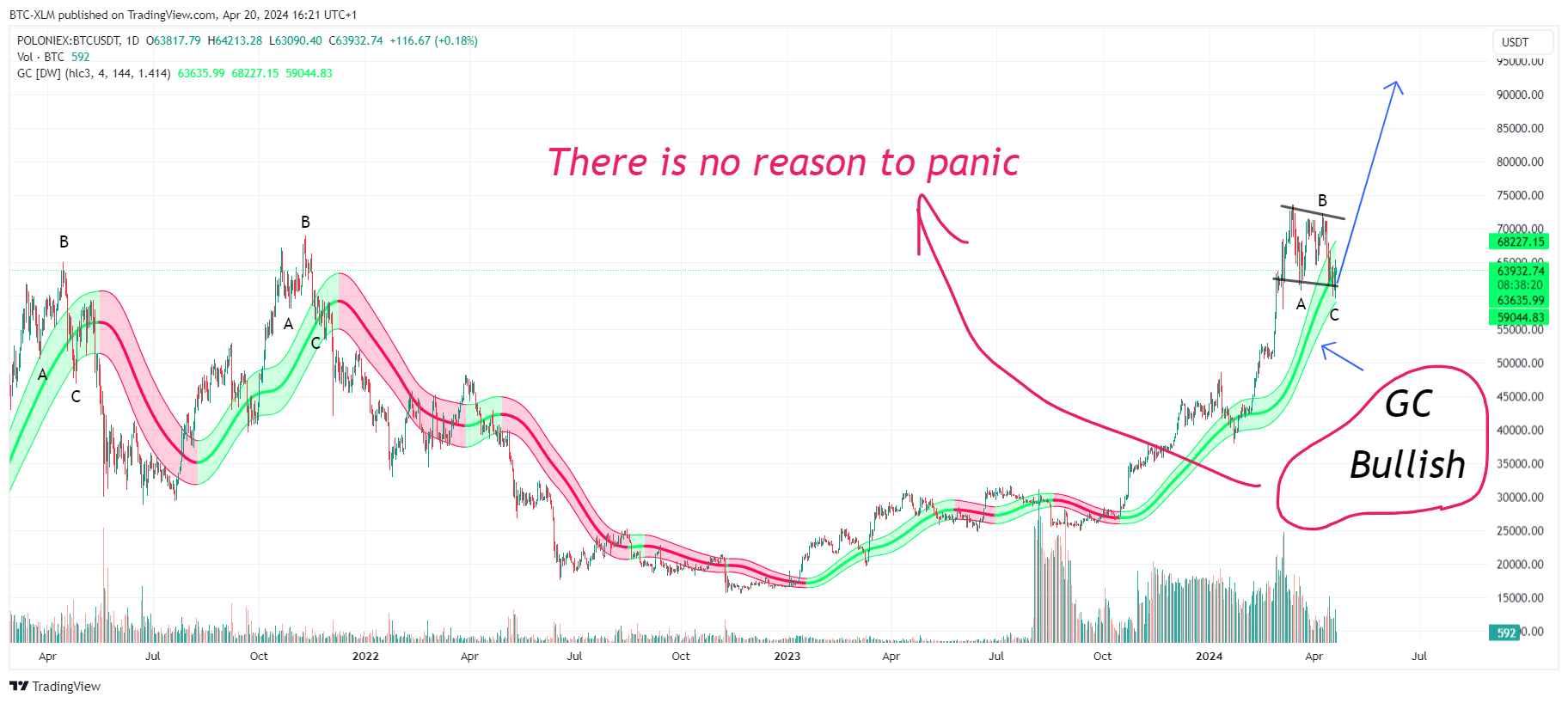 BTC-XLM tarafından POLONIEX:BTCUSDT Grafik Görseli