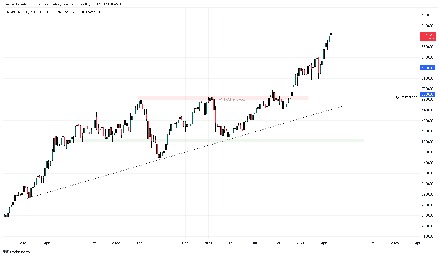 TheChartereds tarafından NSE:CNXMETAL Grafik Görseli