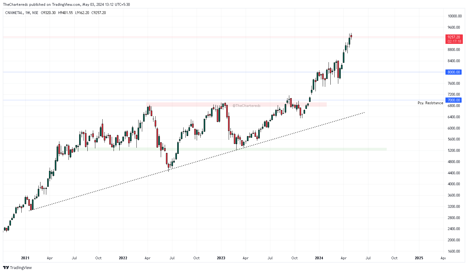 NSE:CNXMETAL Chart Image by TheChartereds