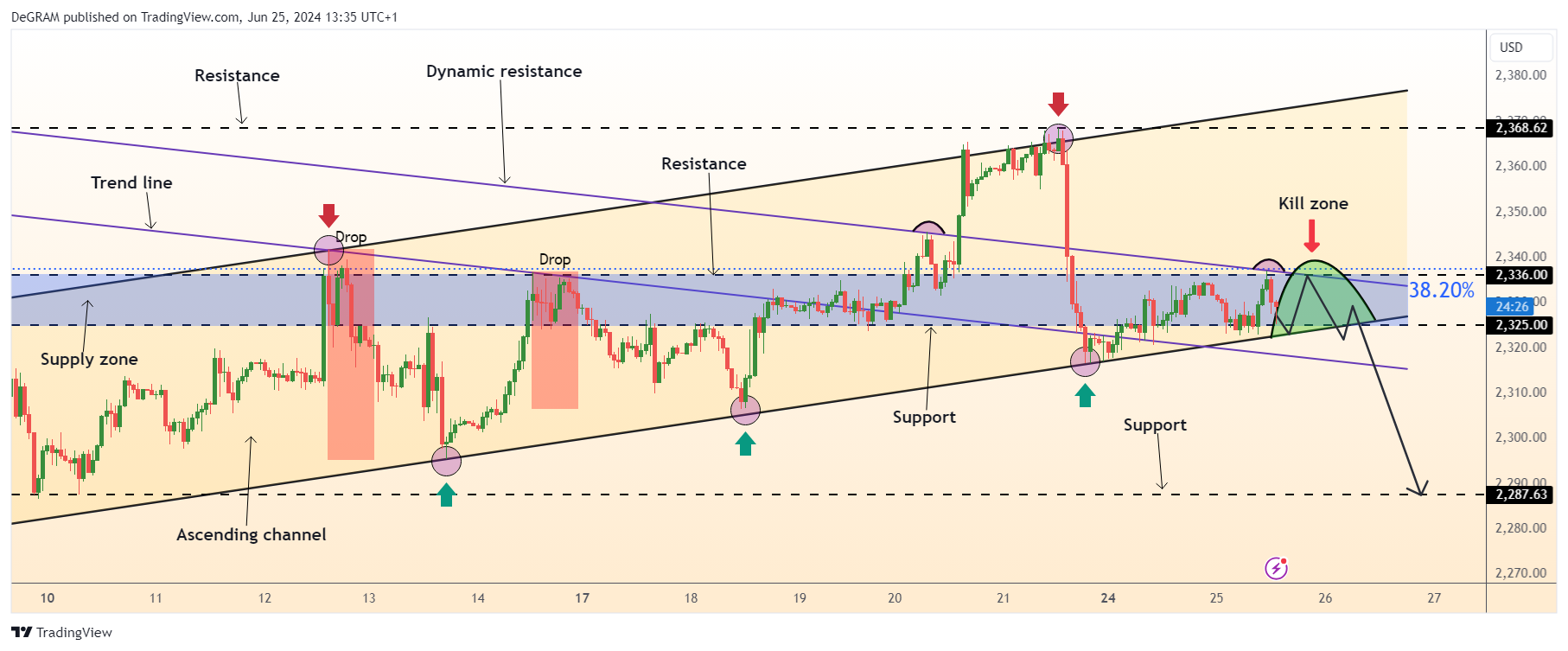 Immagine del grafico FX:XAUUSD di DeGRAM