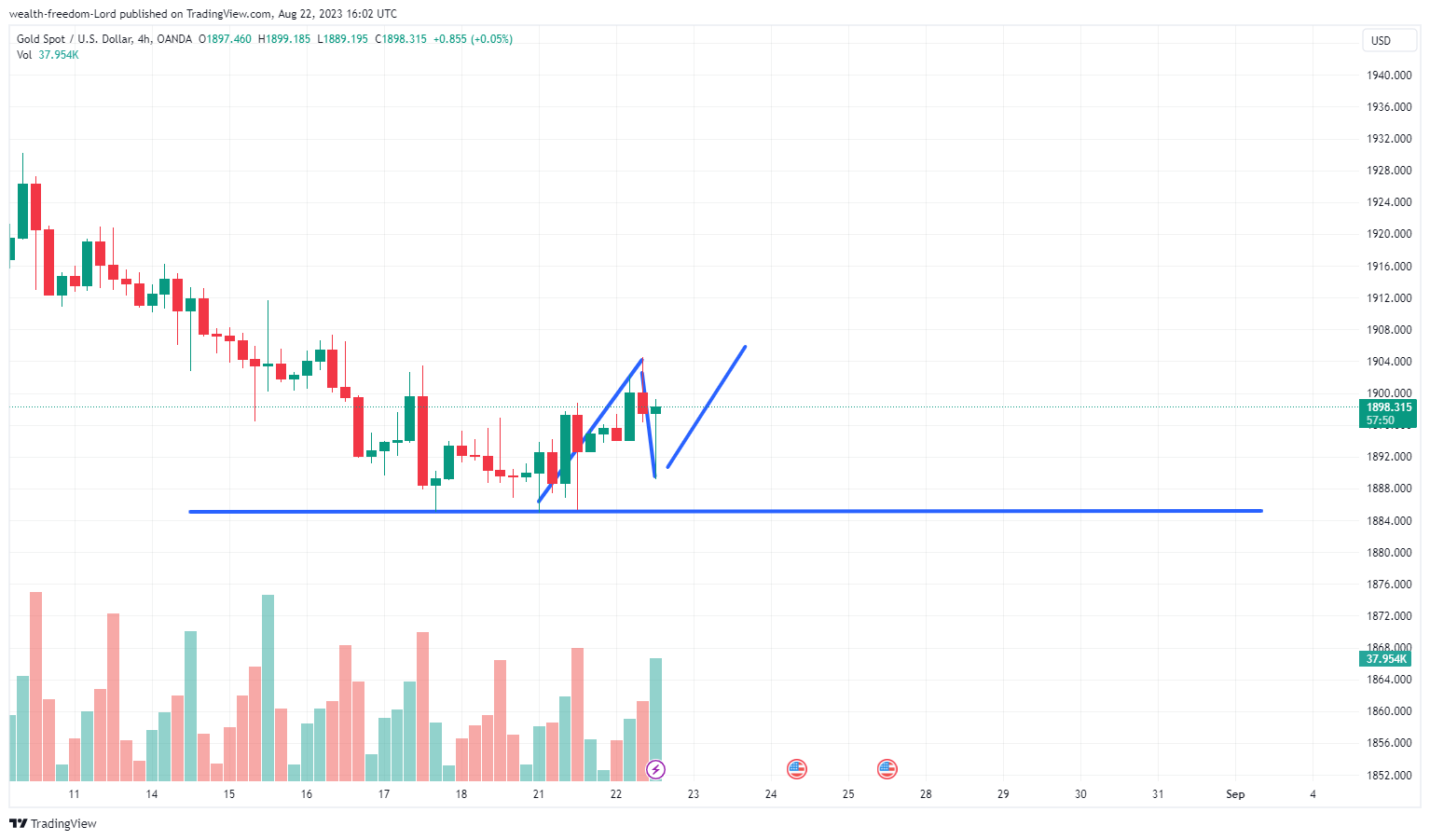 Imej Carta OANDA:XAUUSD oleh wealth-freedom-Lord