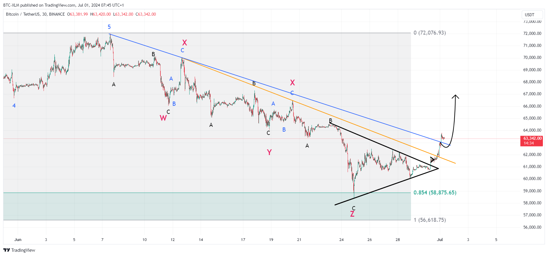 Immagine del grafico BINANCE:BTCUSDT di BTC-XLM
