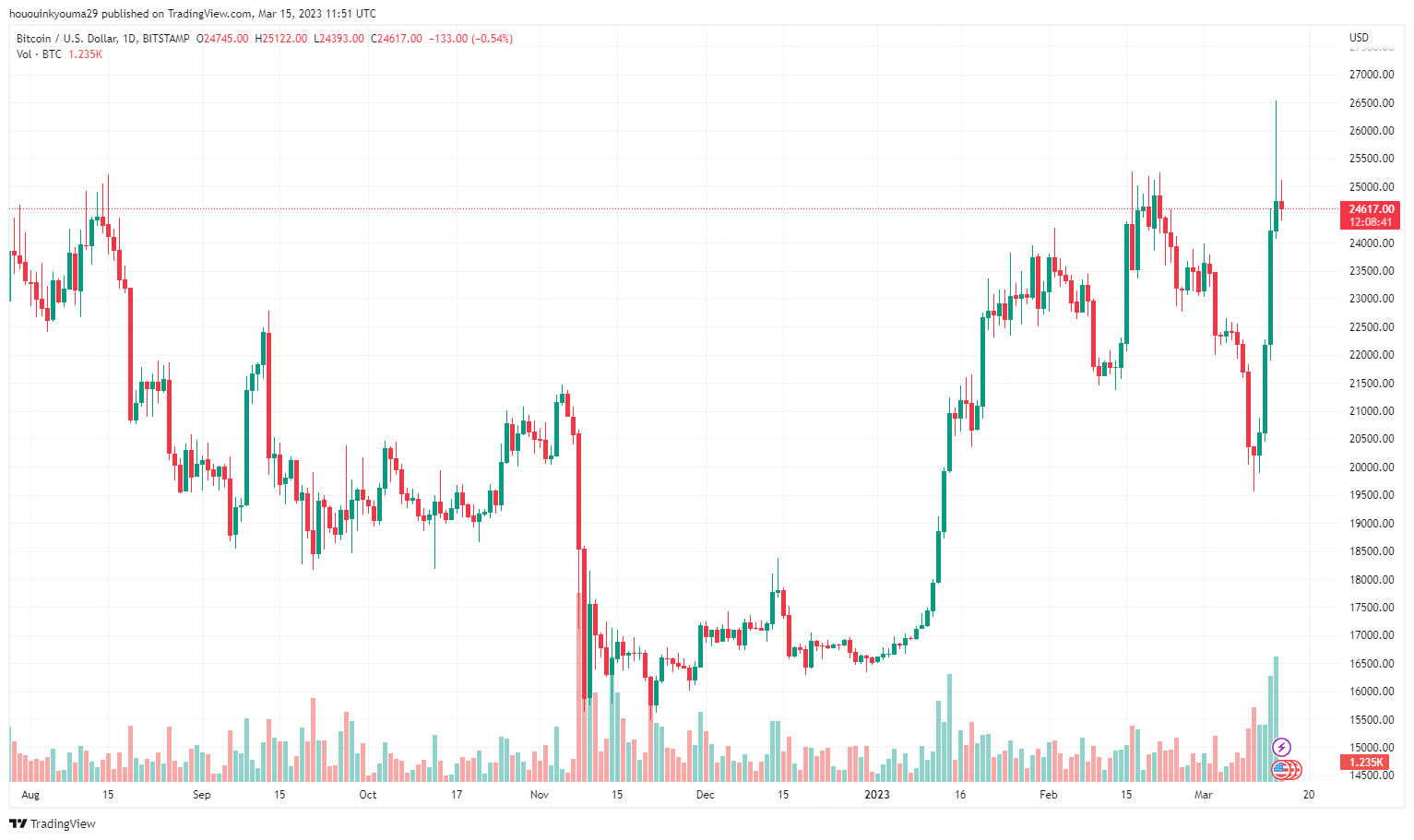 BITSTAMP:BTCUSD圖表圖片，作者：hououinkyouma29