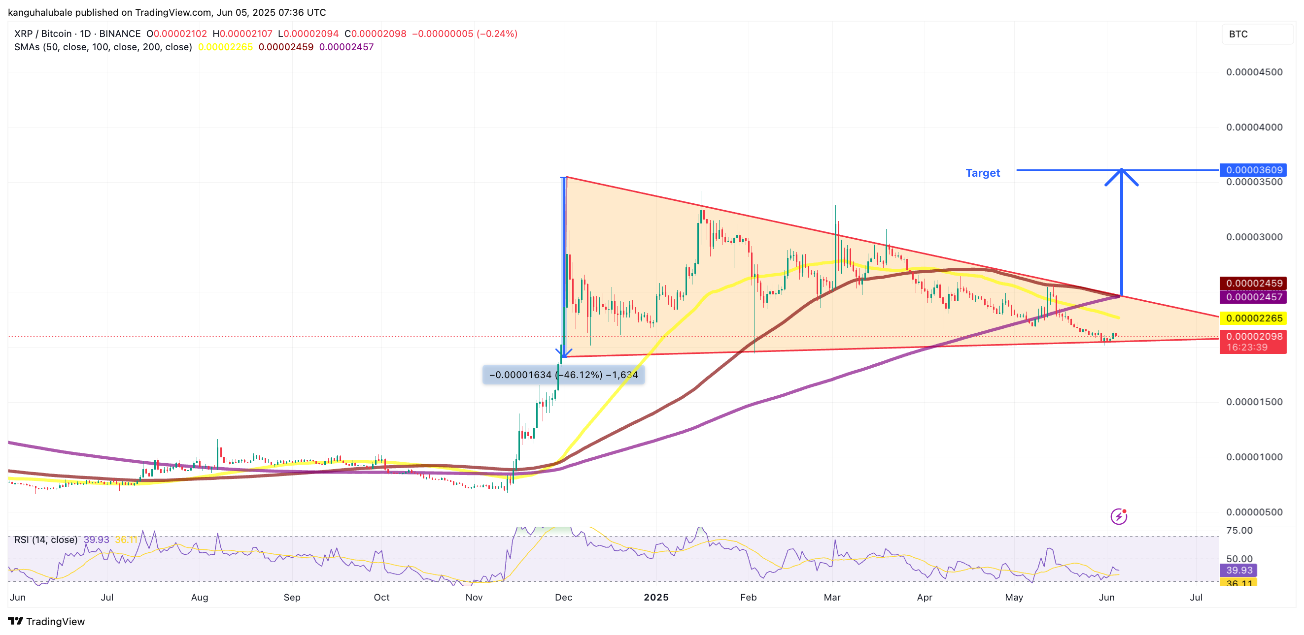 BINANCE:XRPBTC Chart Image by kanguhalubale