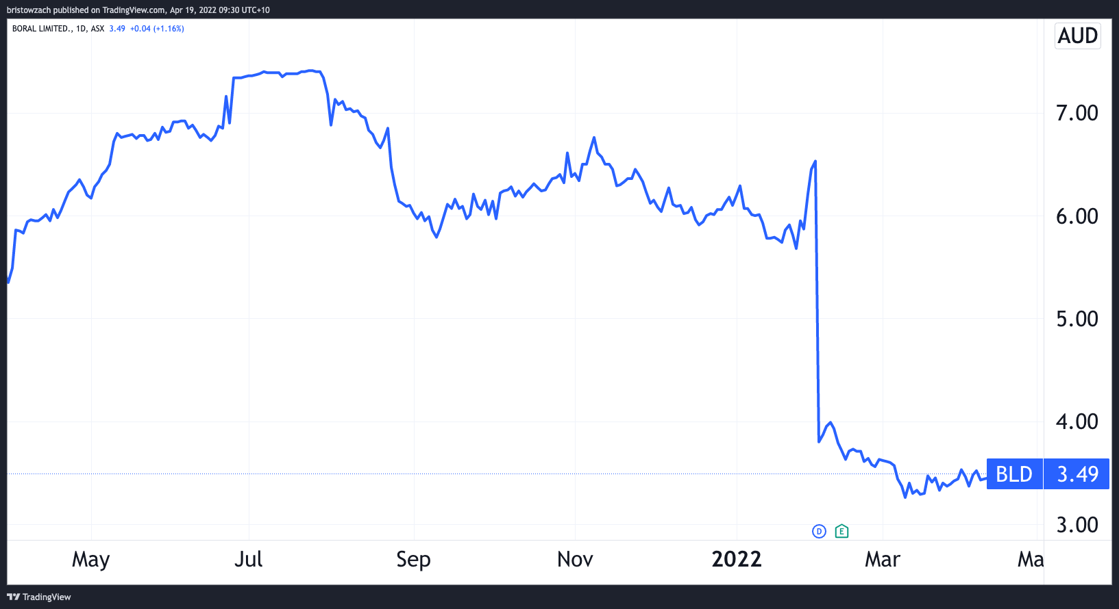 TradingView Chart