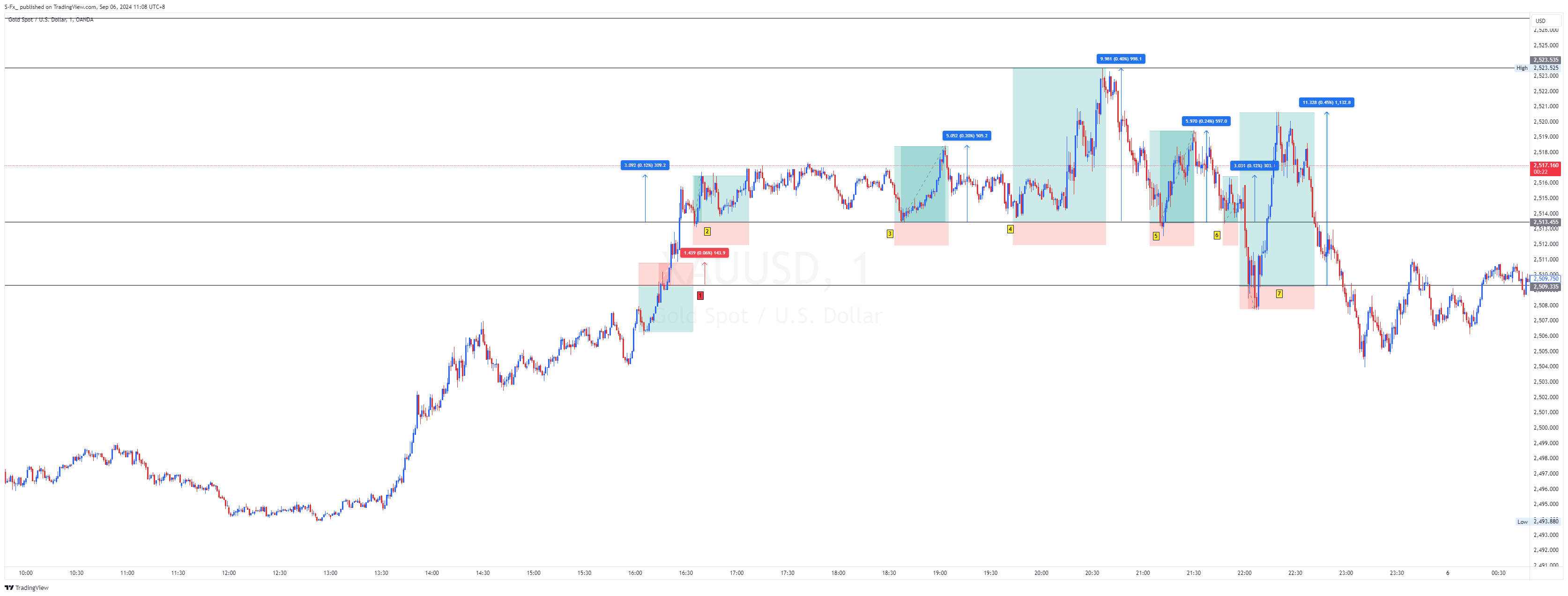 Imej Carta OANDA:XAUUSD oleh S-Fx_
