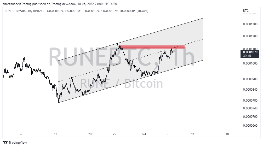 Immagine del grafico BINANCE:RUNEBTC di alirezanaderiTrading