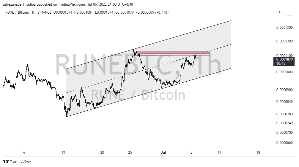 BINANCE:RUNEBTC Chart Image by alirezanaderiTrading