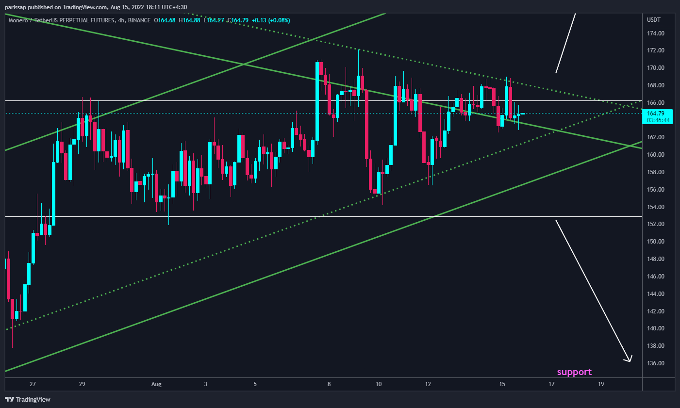 BINANCE:XMRUSDTPERP圖表圖片，作者：parissap