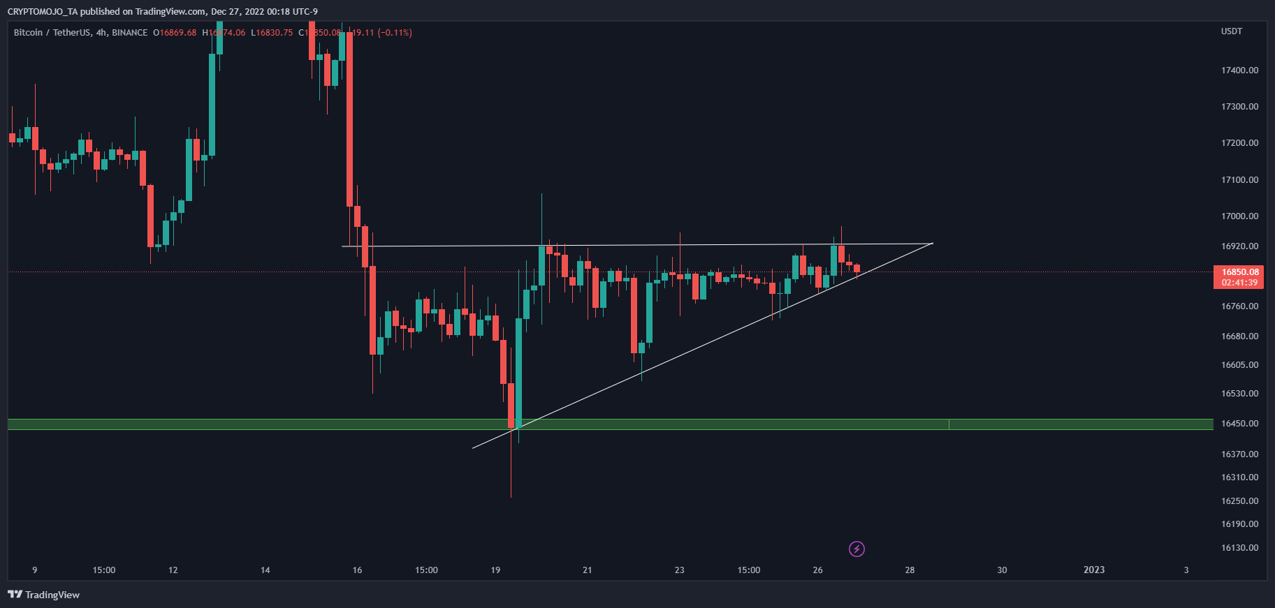 Imej Carta BINANCE:BTCUSDT oleh CRYPTOMOJO_TA